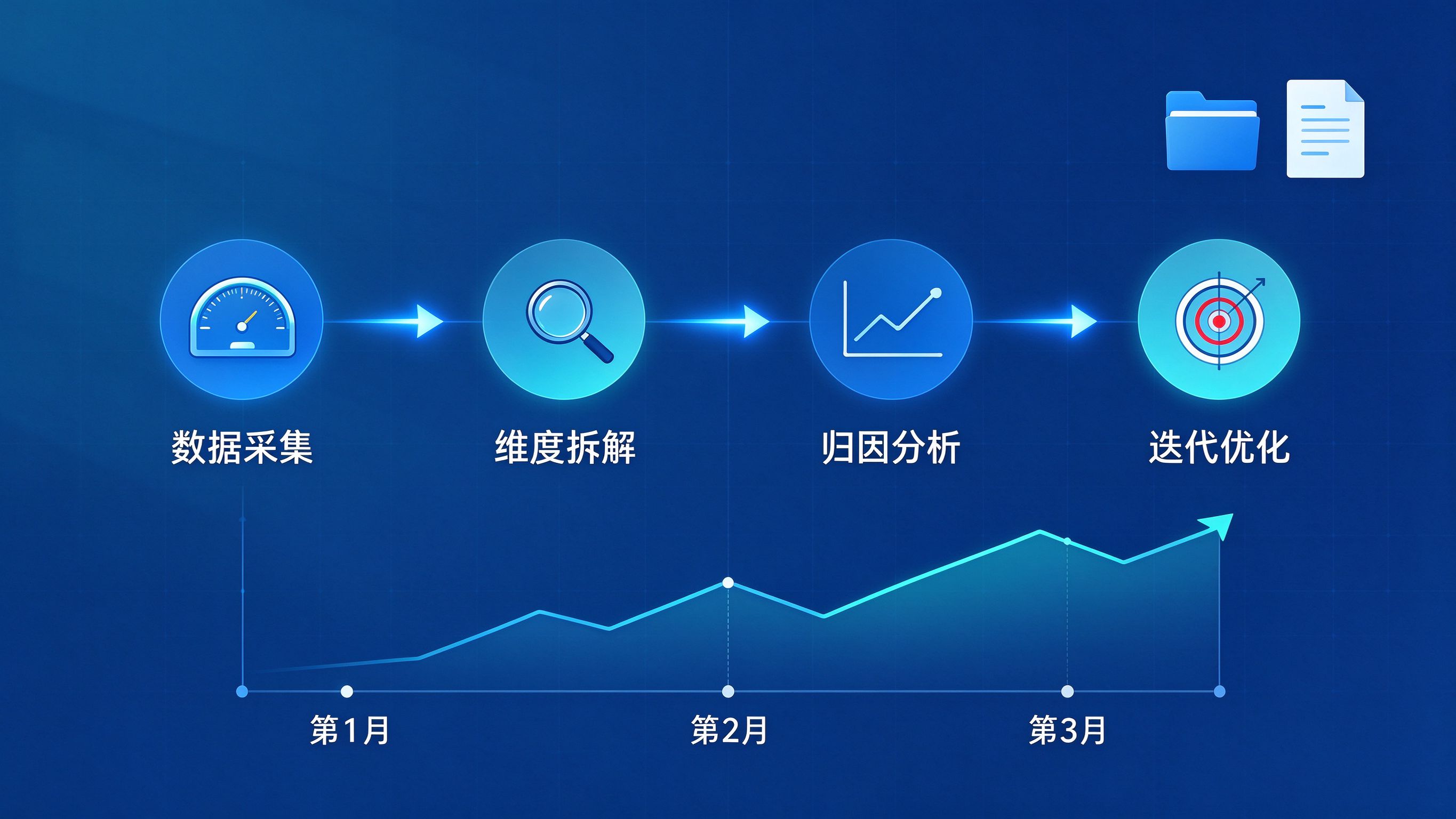 GEO成效评估方法论流程图，从数据采集、维度拆解、归因分析到迭代优化