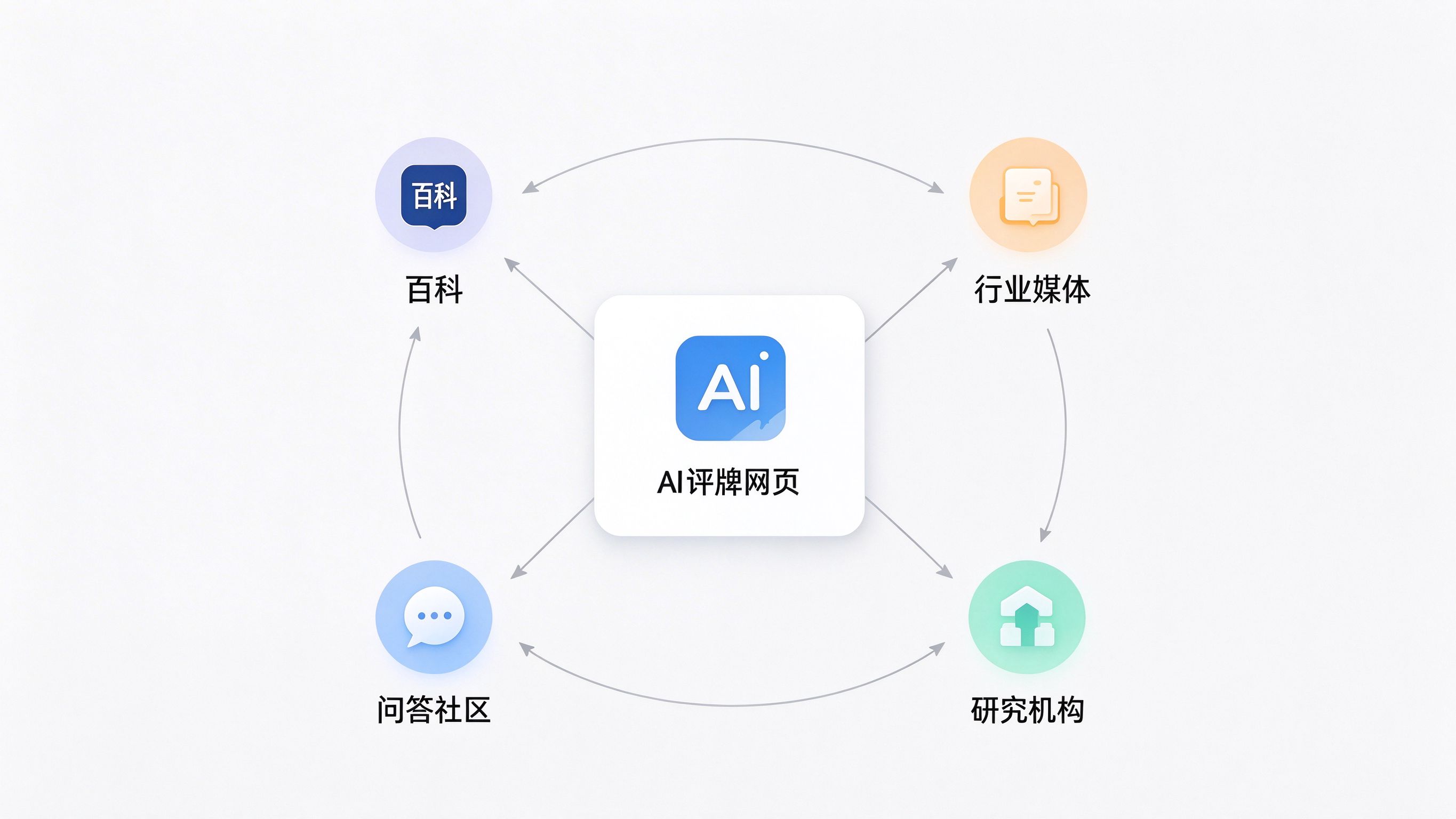AI信源判断流程图：中心是一个被评估的品牌页面，外围环绕多个第三方信源节点（百科、行业媒体、问答社区、研究机构），节点之间有连线表示交叉印证