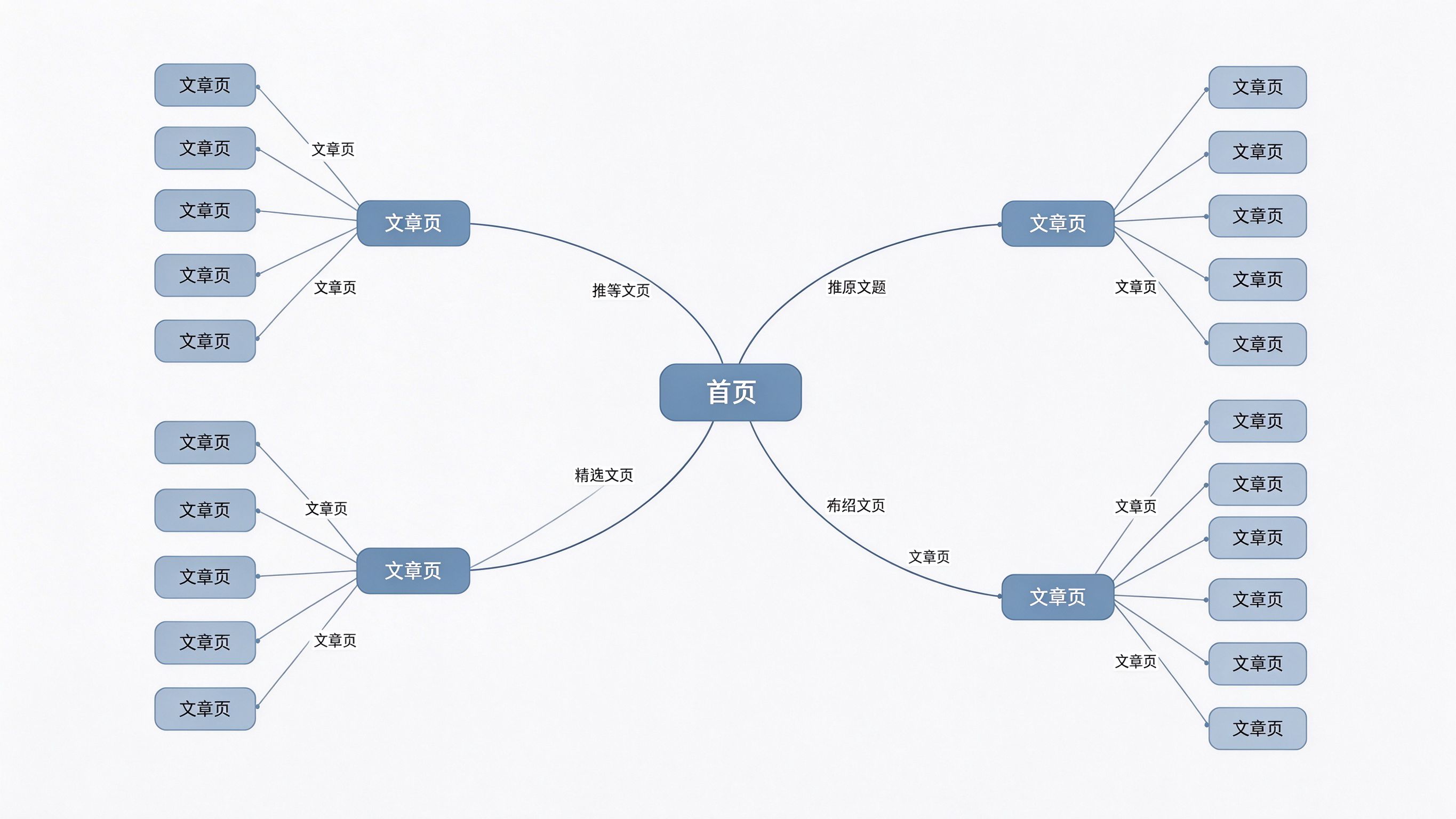 网站站内链接结构示意图：中心节点是首页，向外辐射出栏目页，栏目页再连接到多篇文章页，节点之间用带锚文本标签的连线表示内链关系