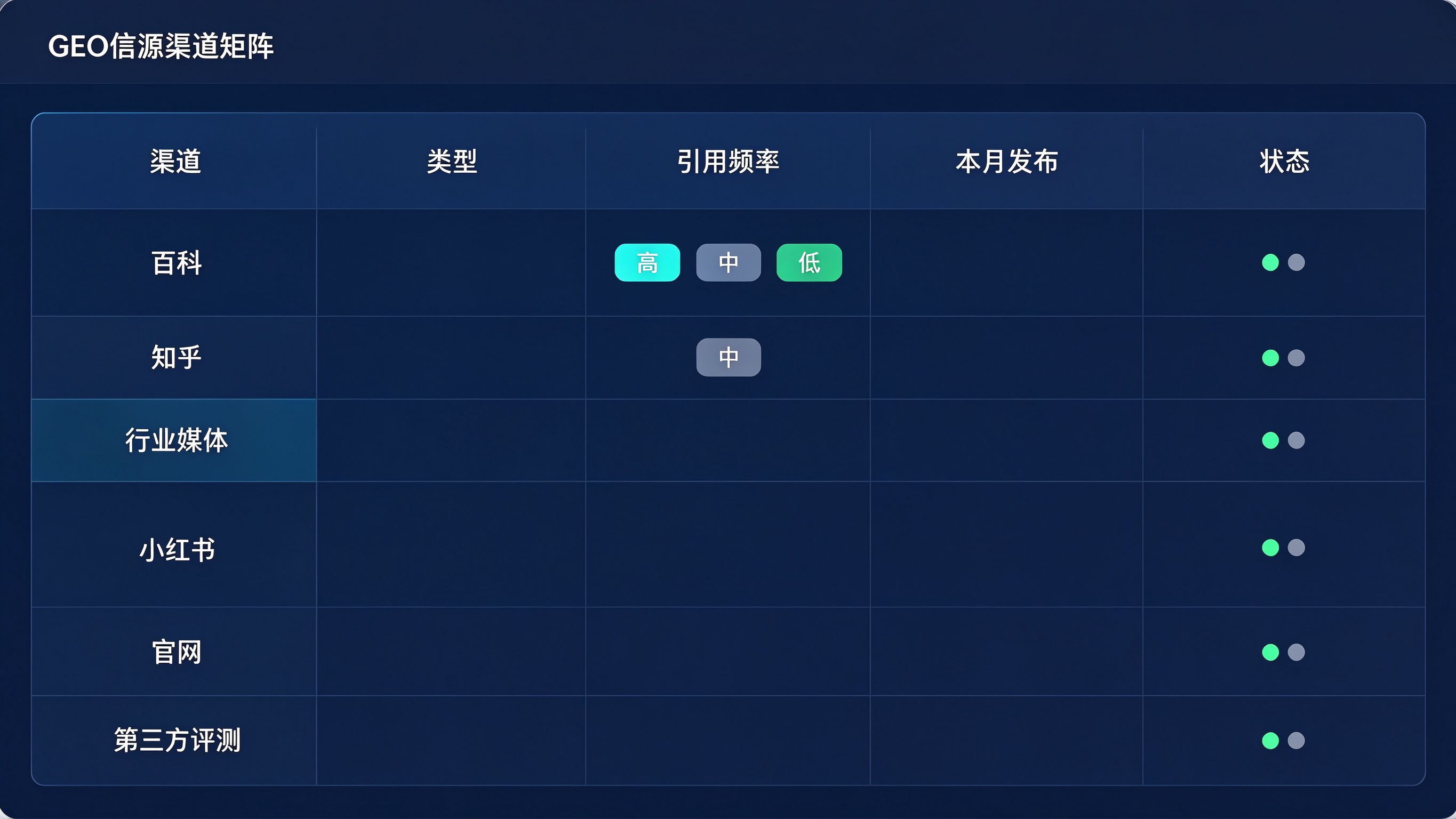 GEO信源渠道矩阵界面：一个表格列出渠道名、类型、引用频率标签、本月发布条数、状态指示灯