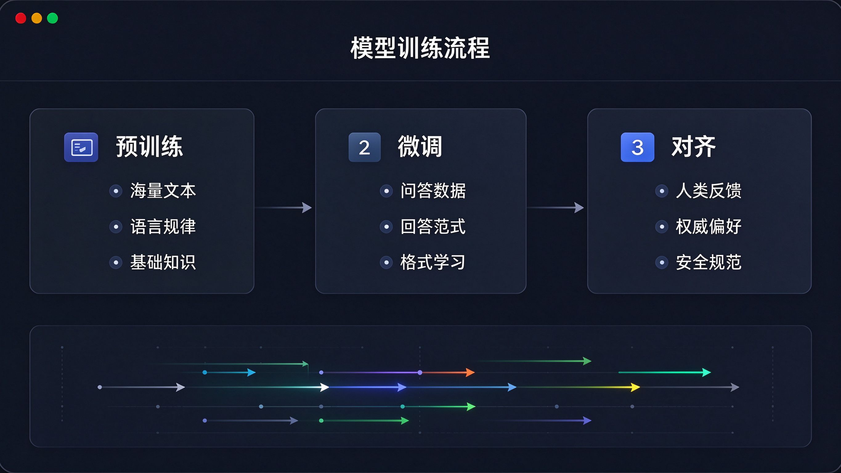 AI模型训练流程界面模拟：展示预训练数据采集、微调、对齐三个阶段的数据流