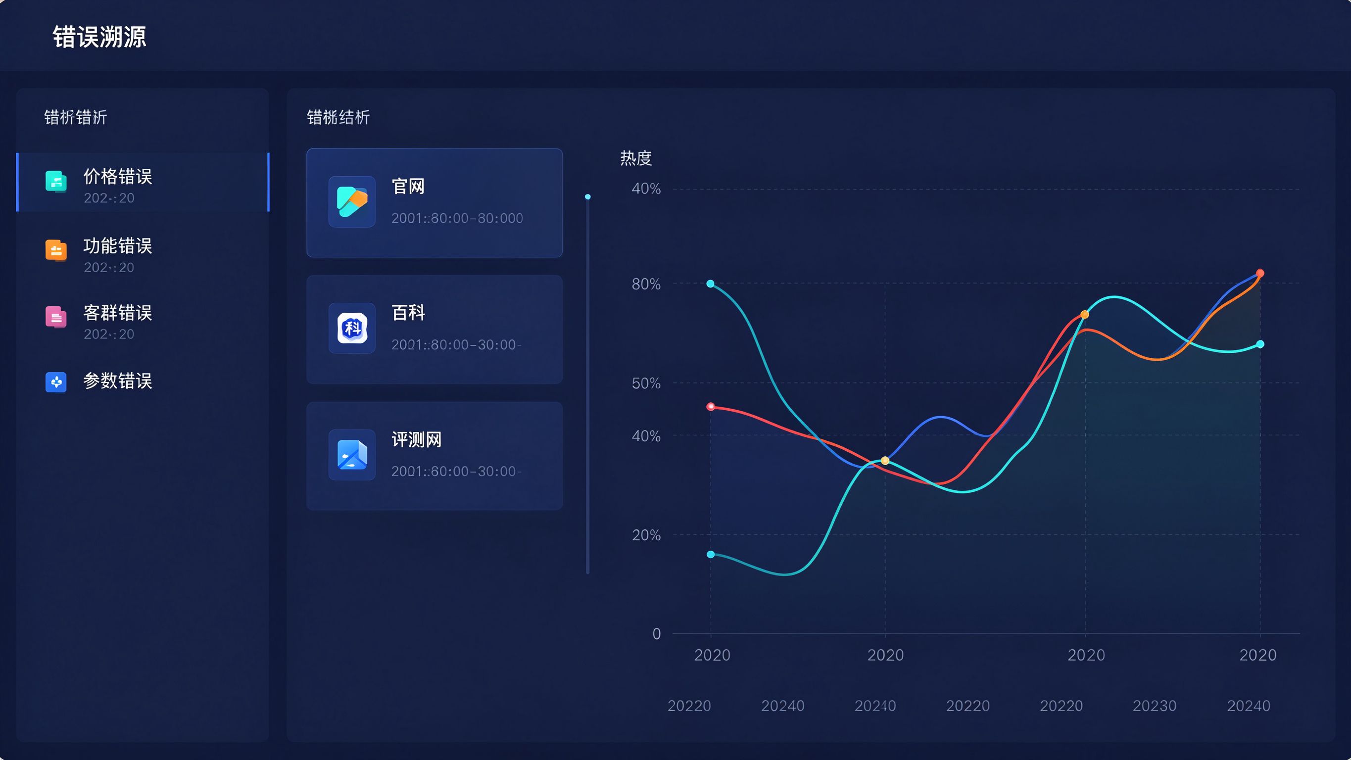 GEO答案不准确溯源工具界面：左侧错误事实列表，中间信源检索结果卡片，右侧错误传播热度曲线