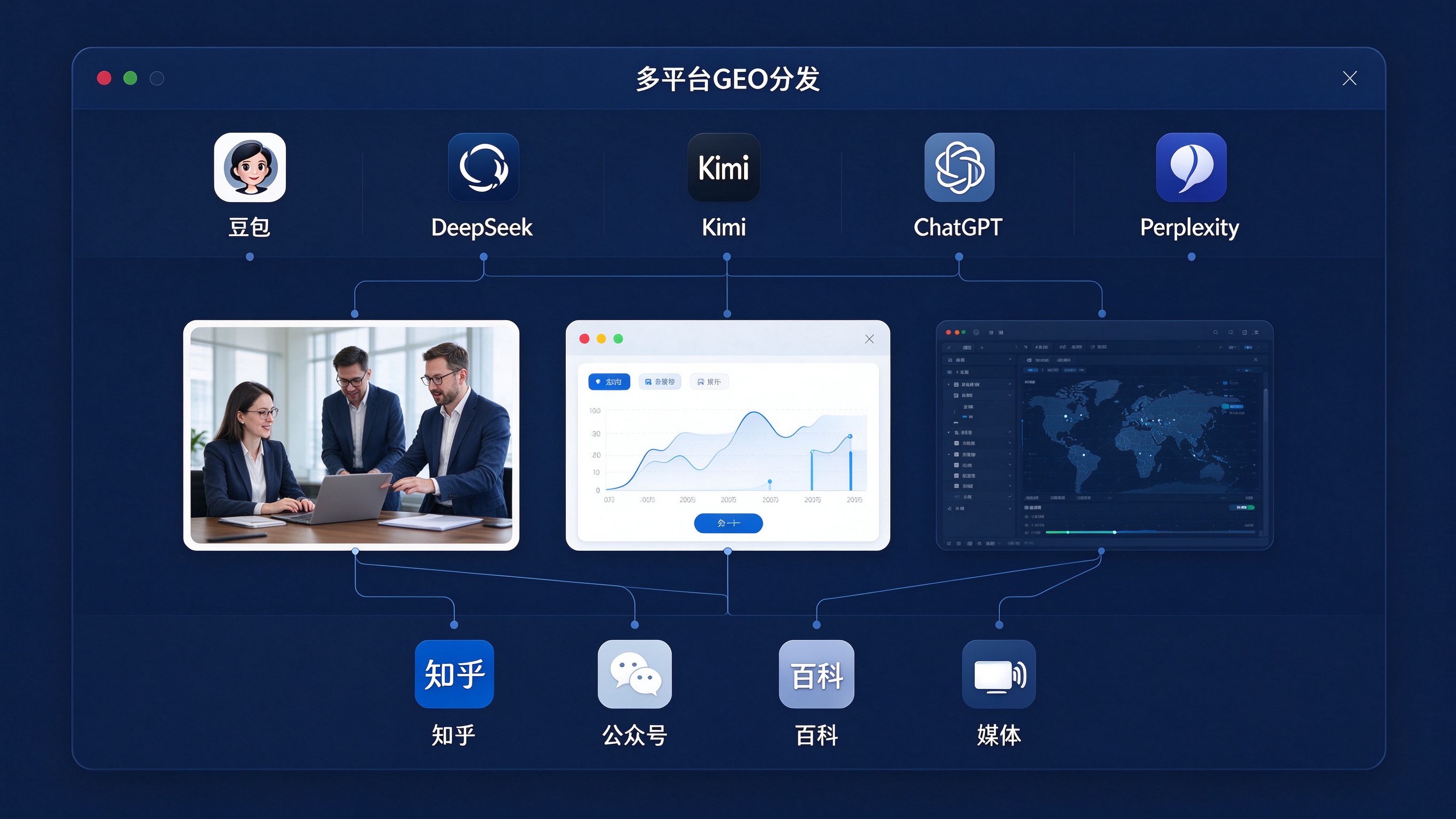 多平台GEO分发看板：顶部是多个AI引擎图标（豆包/DeepSeek/Kimi/ChatGPT/Perplexity），中间是一批内容卡片，每个卡片用连线展示其分发到了哪些信源平台、被哪些AI引擎引用