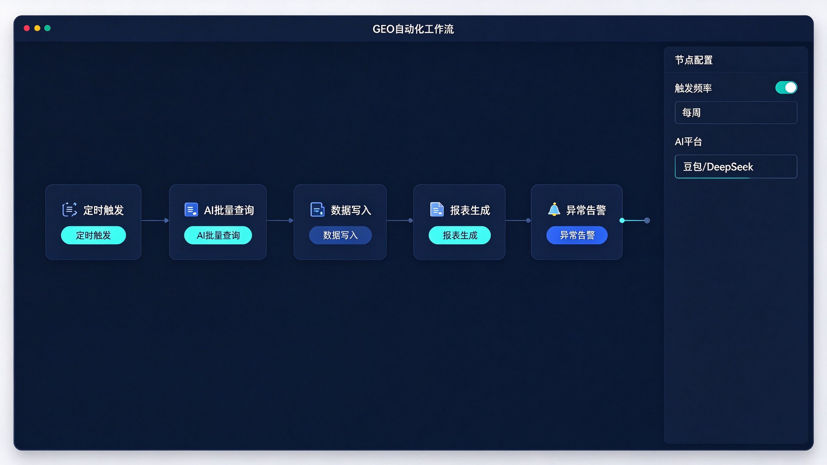 GEO自动化工作流配置界面：画布上排列着自动化节点（定时触发、AI查询、数据记录、报表生成），节点间用连线连接，右侧是配置面板