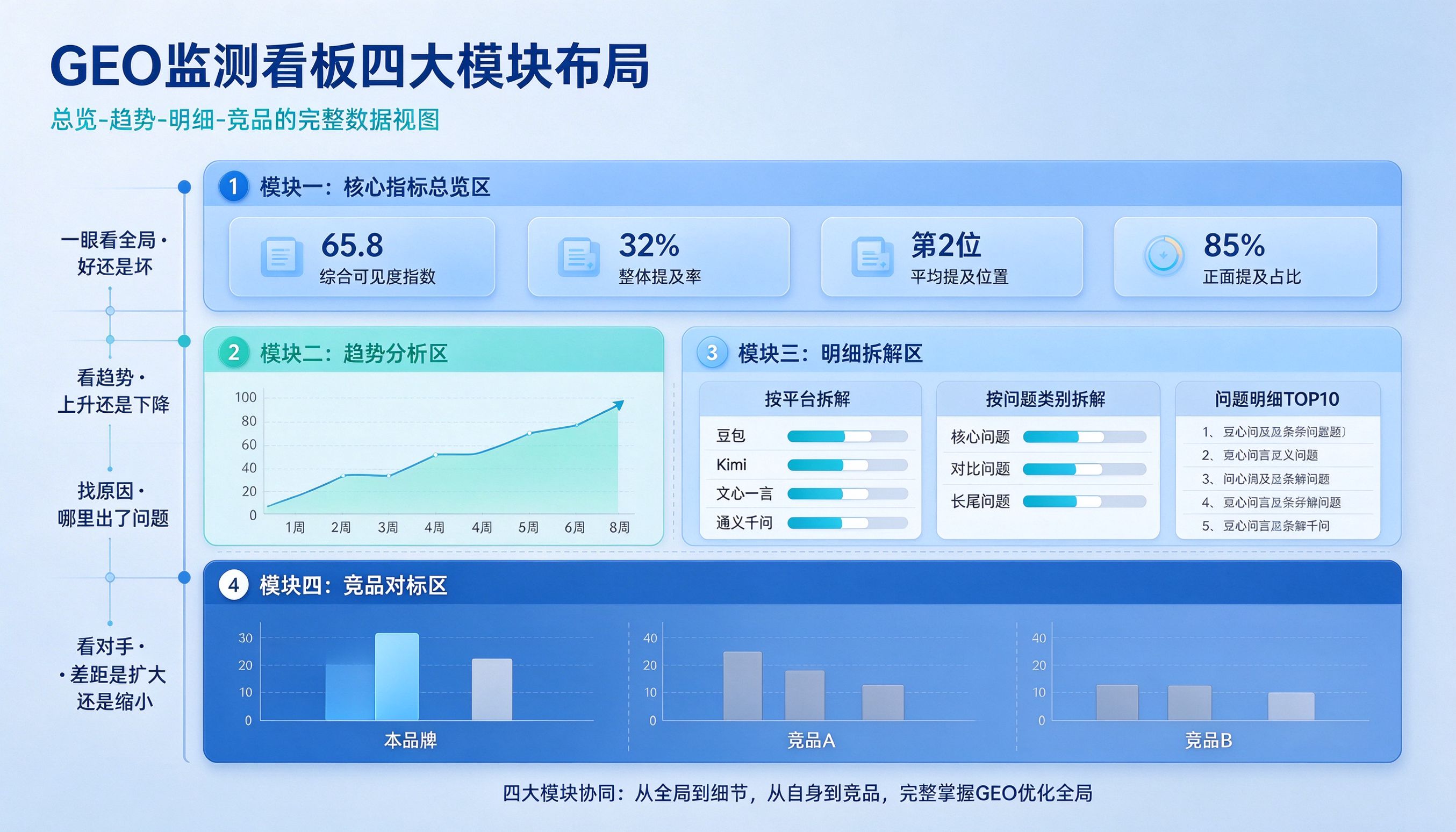 GEO监测看板布局结构示意图