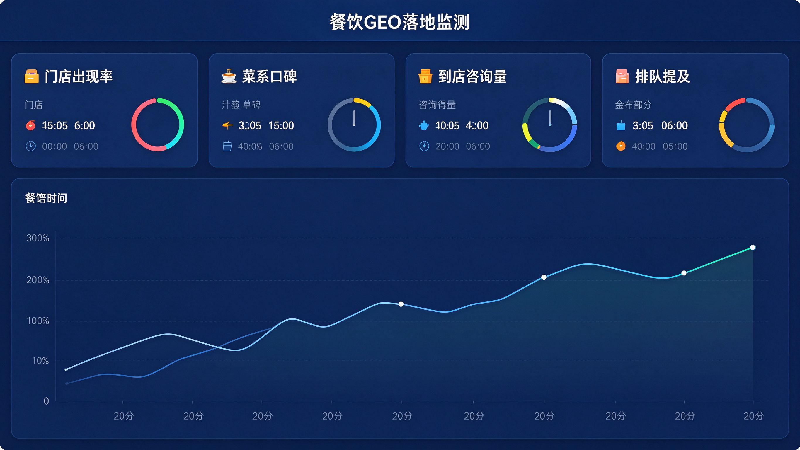 餐饮GEO落地监测看板模拟界面：展示门店出现率、菜系口碑、到店咨询量、排队提及四项指标卡片与趋势