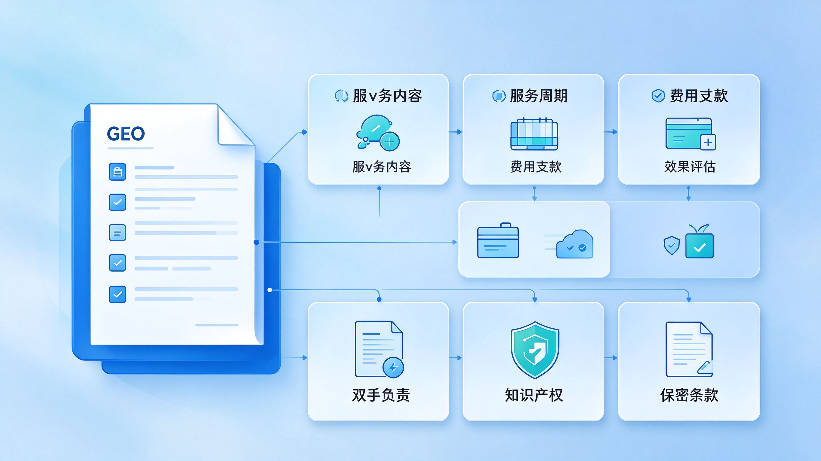 GEO优化协议模板结构图