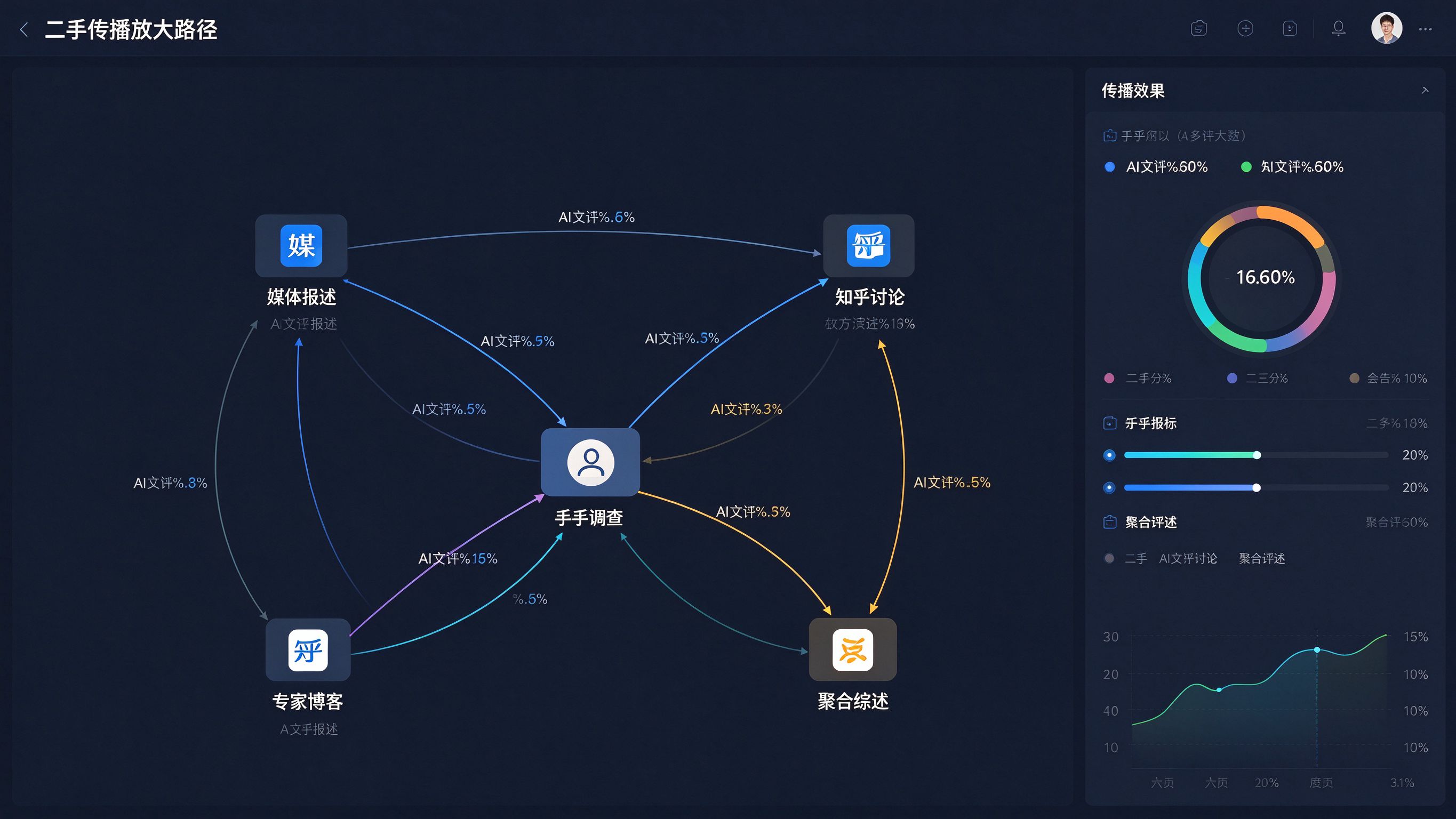 二手传播放大路径后台界面模拟：中心节点显示一手调研标题，周围辐射出媒体报道、知乎讨论、专家博客、聚合综述4类二手节点，每条线标注AI引用率