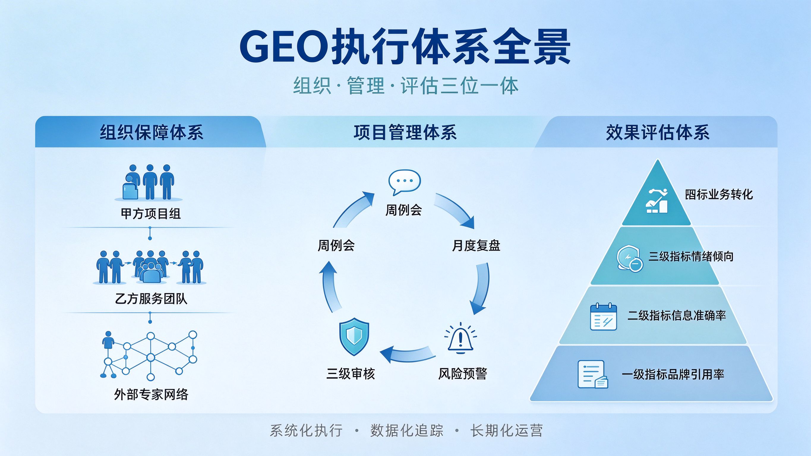 GEO优化执行体系全景图