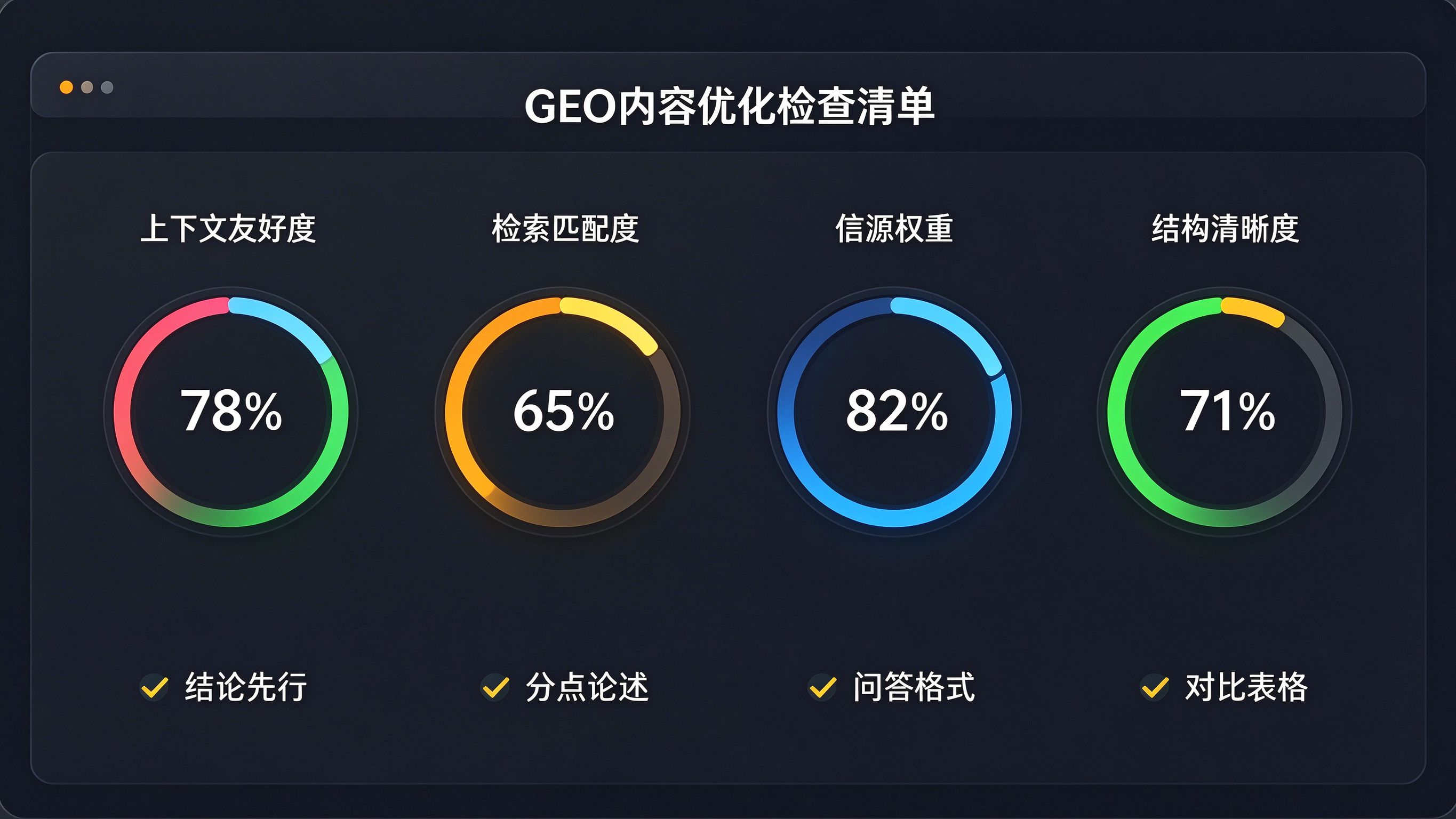GEO内容优化检查清单看板：显示上下文友好度评分、检索匹配度、信源权重、结构清晰度四项指标