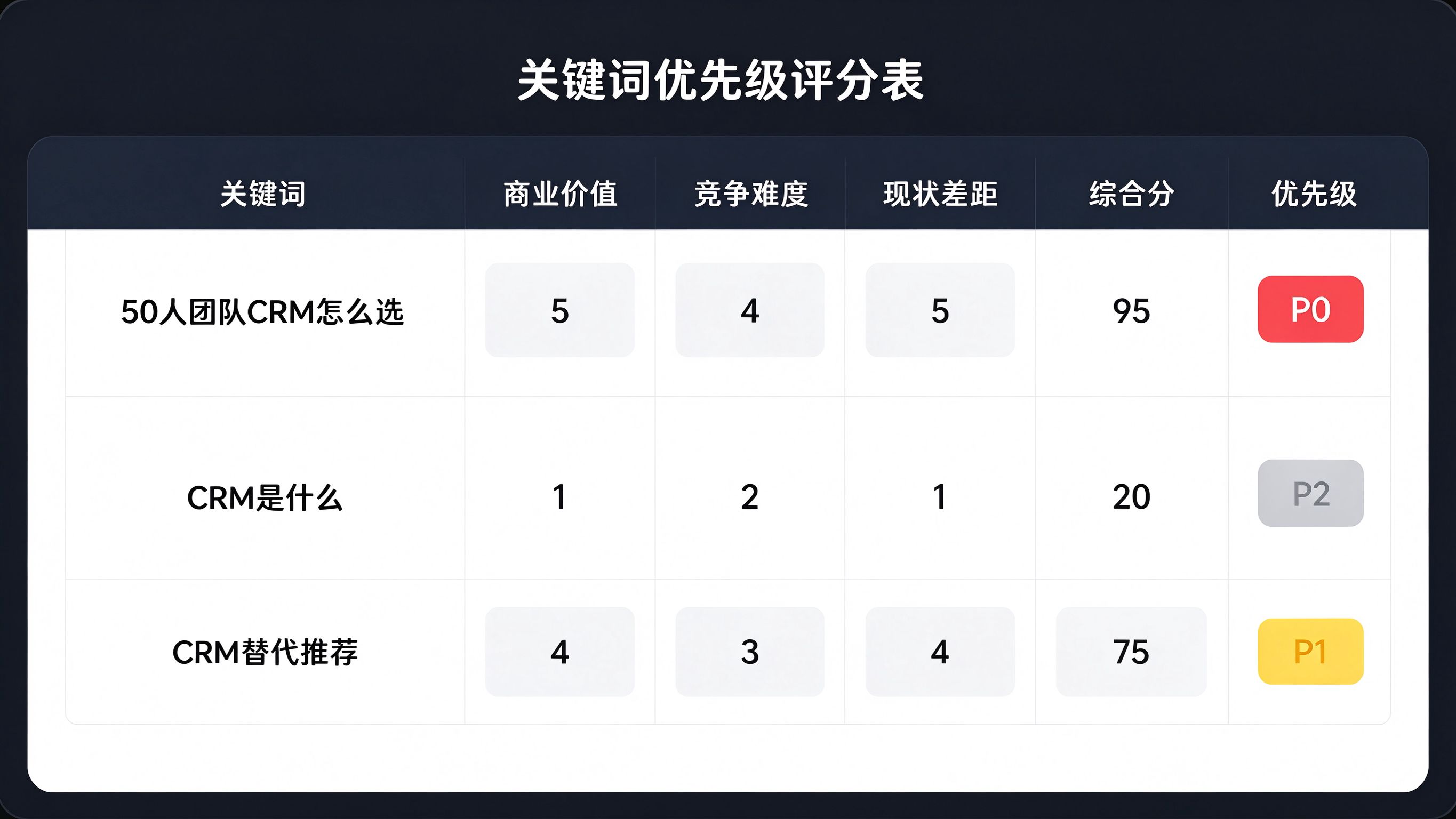 关键词优先级评分表格模拟截图：中性软件界面，深色表格，列字段依次是
