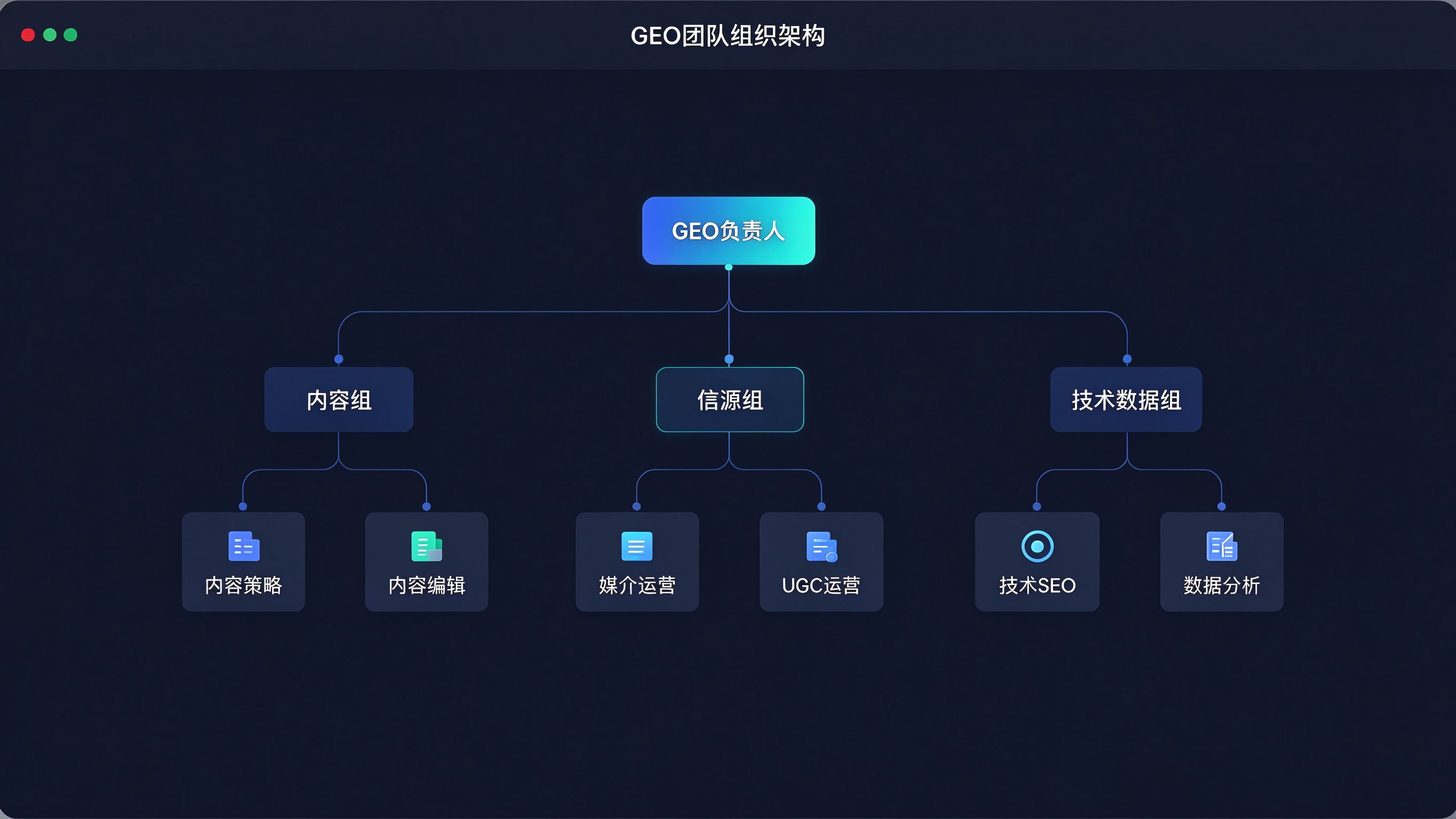 GEO团队组织架构树状图：顶部负责人节点向下连接内容组、信源组、技术数据组三个分支，每个分支下列出岗位名