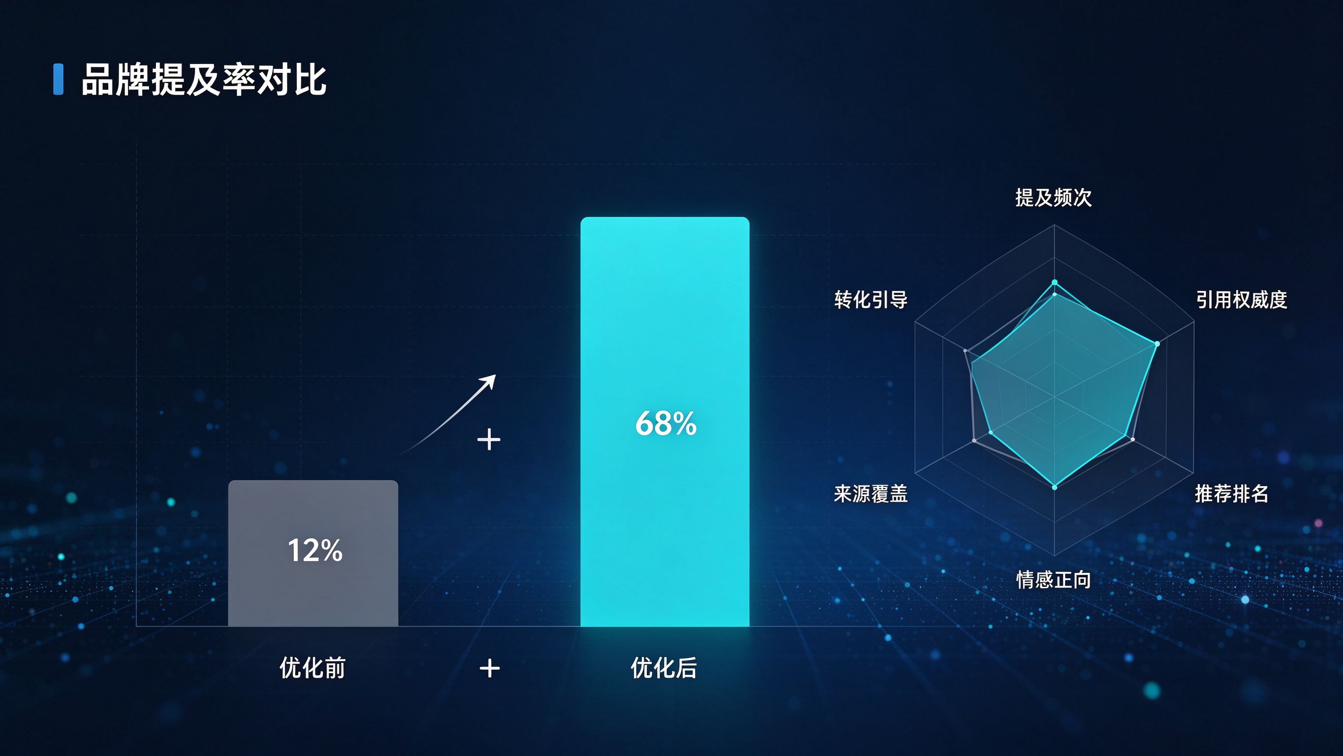 优化前后品牌提及对比：柱状图展示12%到68%的跃升，雷达图展示六维能力的全面提升