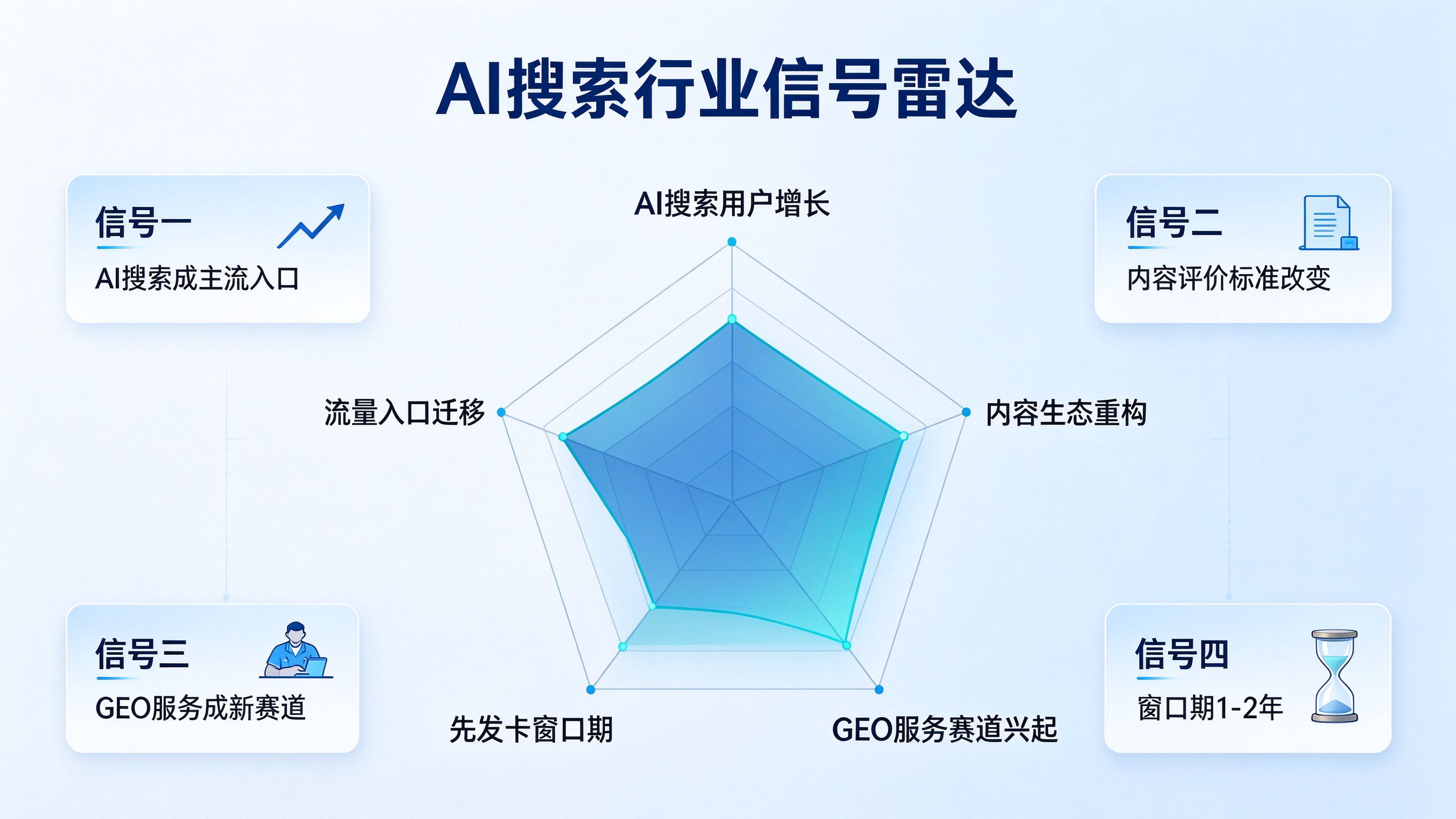AI搜索行业信号雷达图