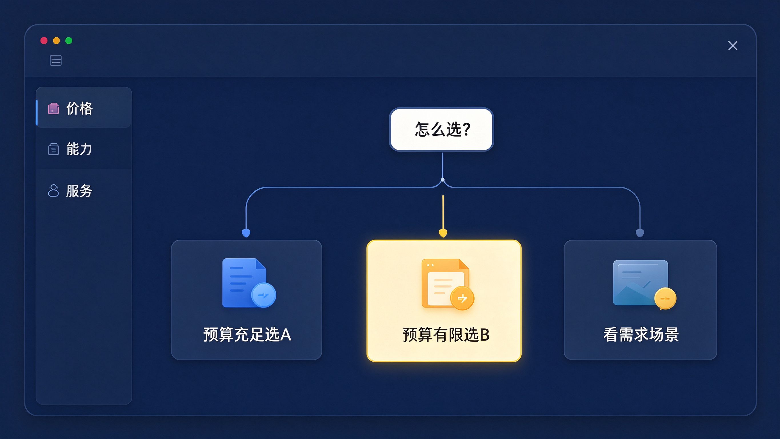 对比段结论分流逻辑：根据预算、需求、场景三个维度分流到不同推荐