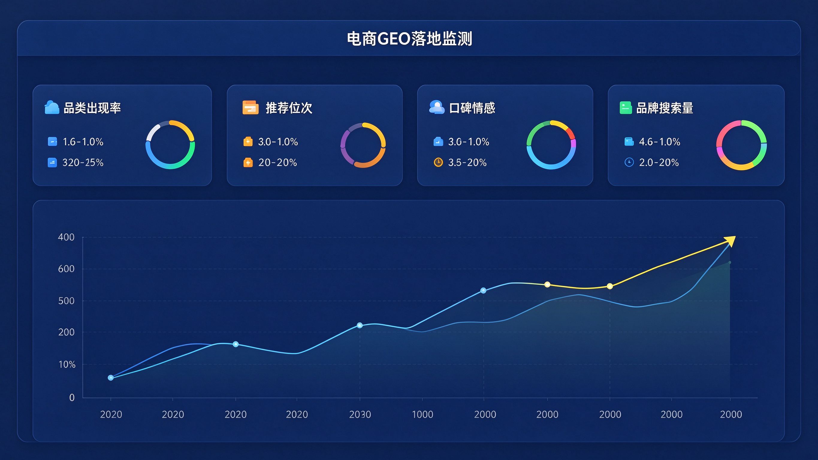 电商GEO落地监测看板模拟界面：展示品类出现率、推荐位次、口碑情感、品牌搜索增量四项指标卡片与趋势线