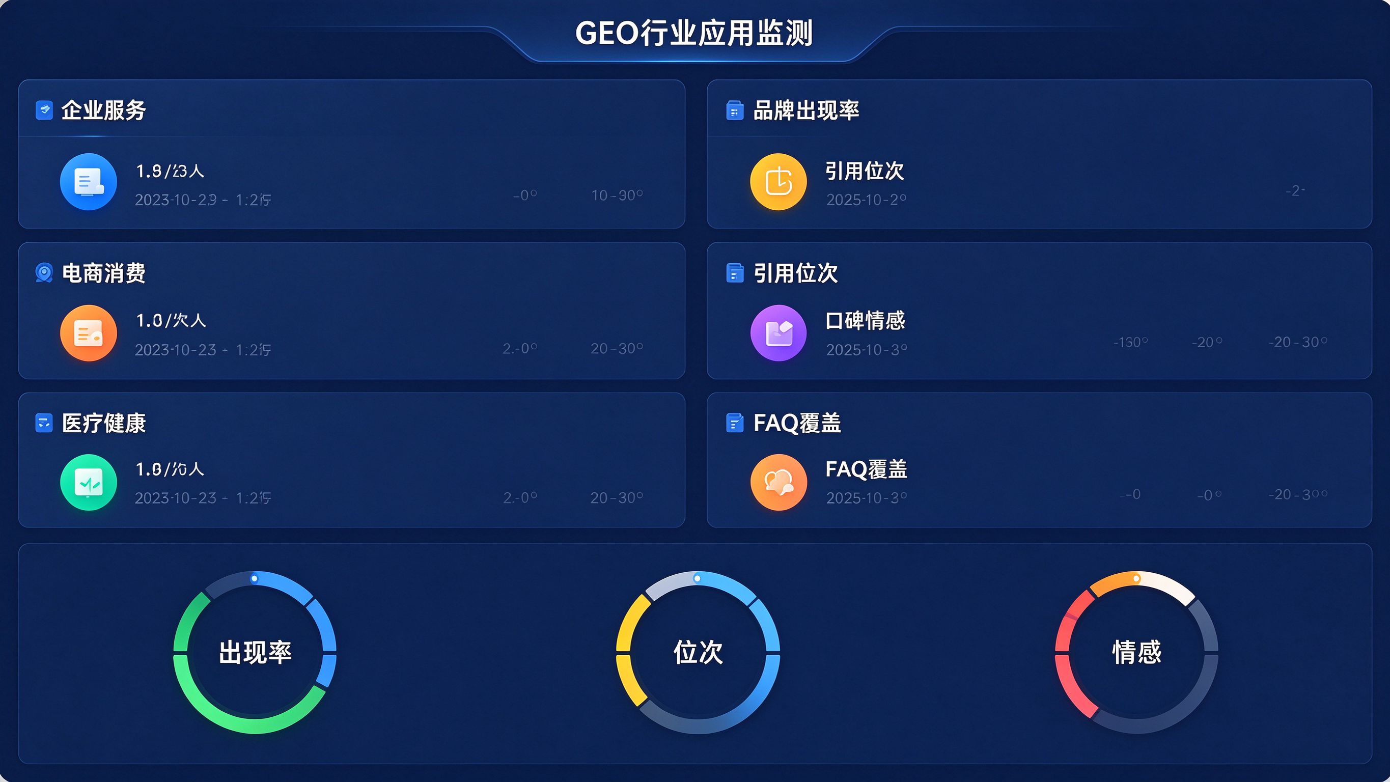 GEO应用监测看板模拟界面：分行业展示品牌出现率、引用位次、口碑情感等指标卡片，带时间戳与环形图