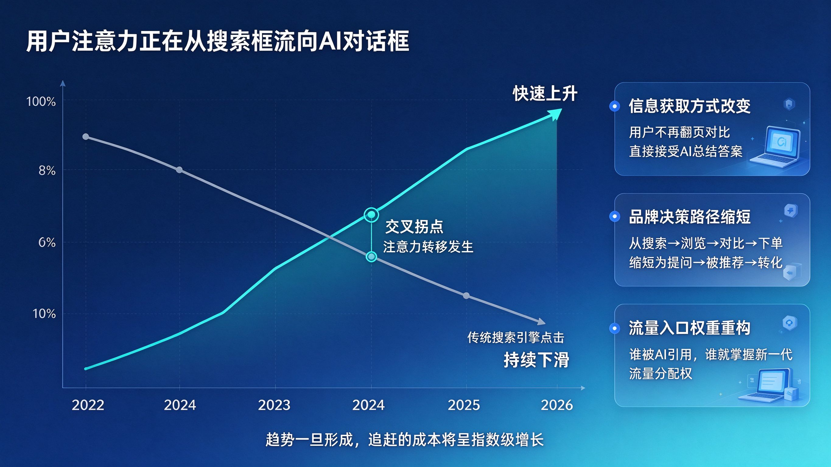 用户注意力从搜索框流向AI对话框趋势图