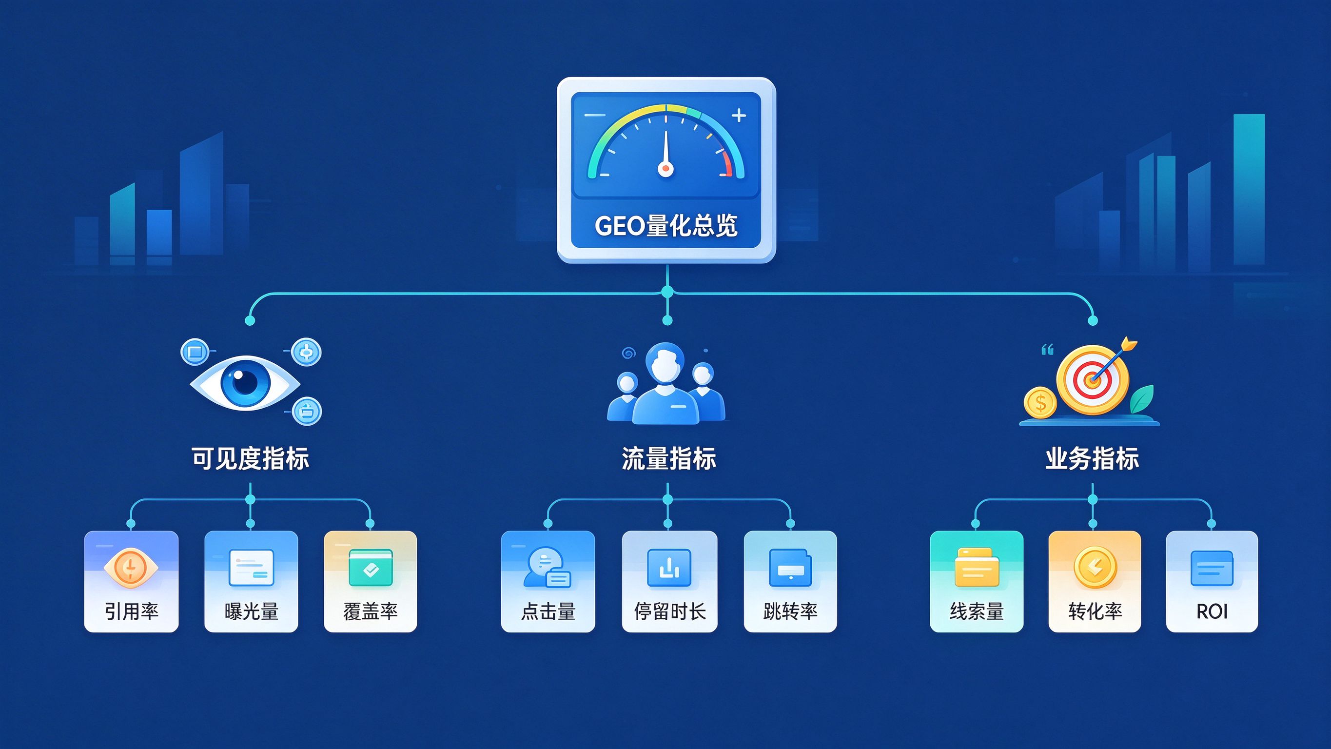 GEO量化三层指标体系树状图，可见度、流量、业务指标逐层展开