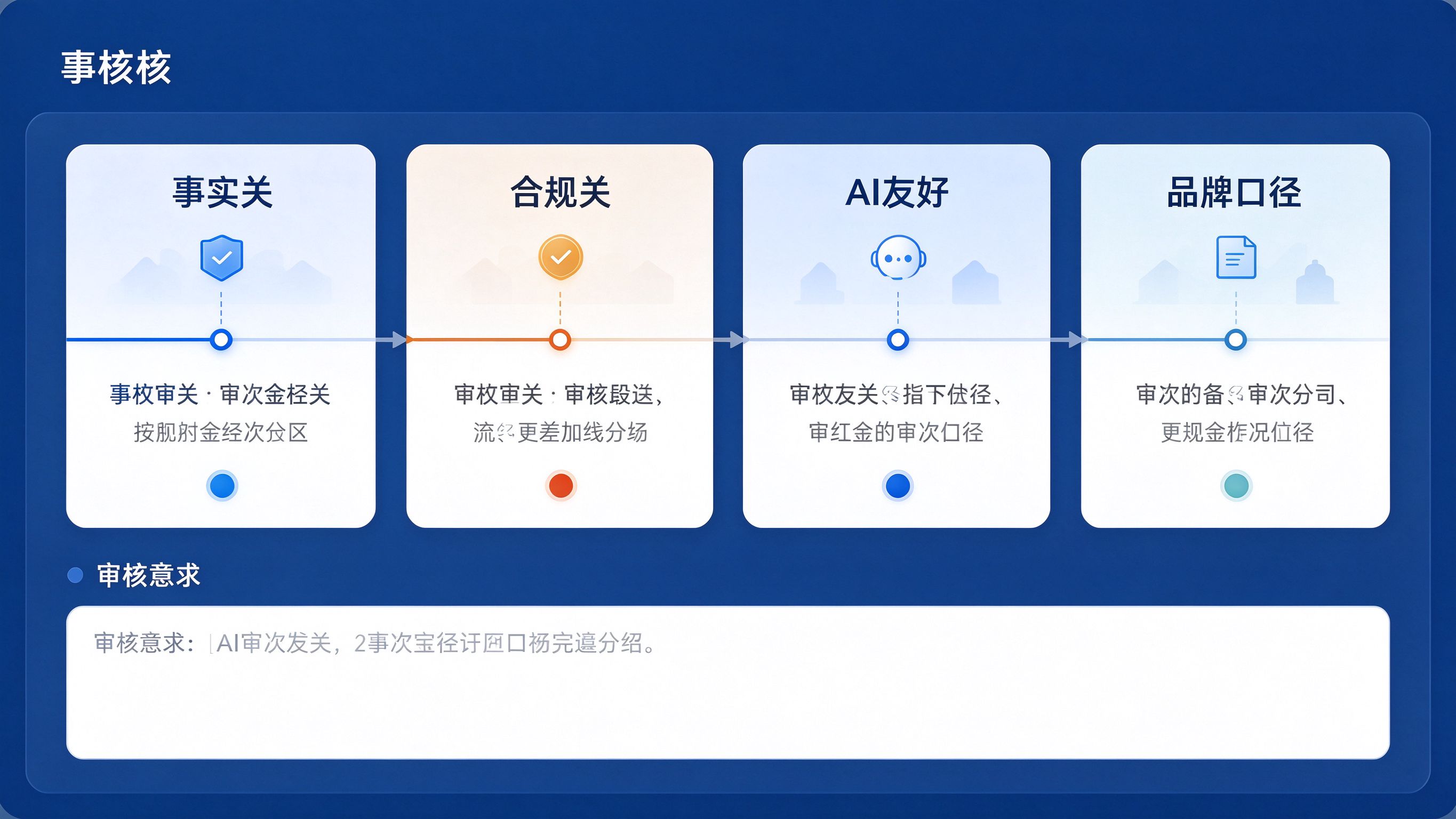 GEO审核四道关流程界面模拟：横向卡片依次为事实关、合规关、AI友好、品牌口径，每个卡片带短说明，底部是审核意见输入框