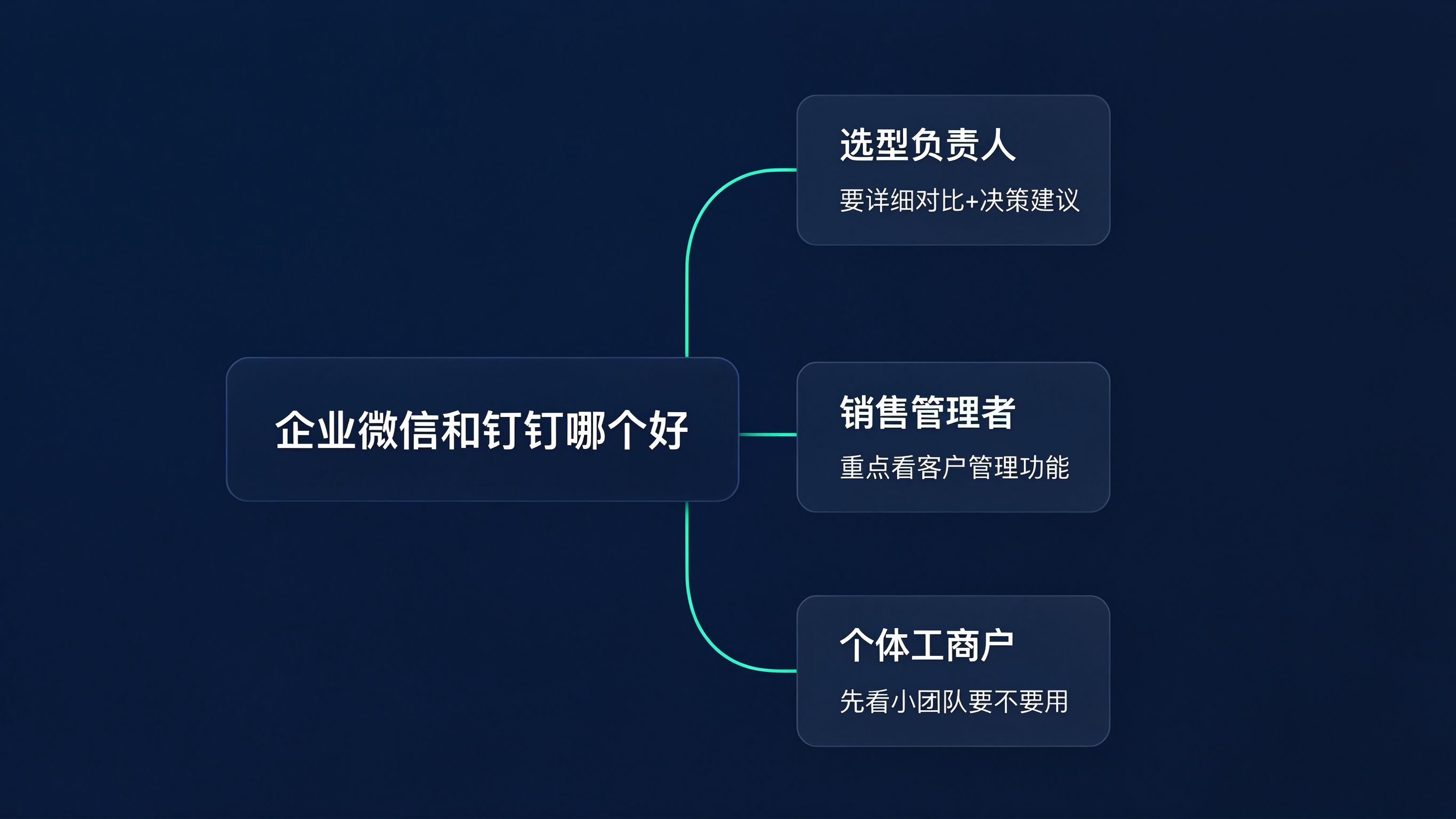 关键词意图拆解思维界面：中心节点是