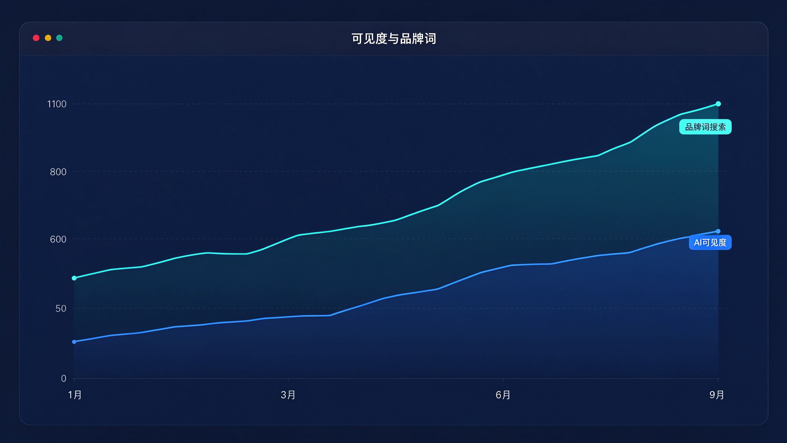 趋势对比曲线模拟：同一张图上两条上升曲线，上方标注品牌词搜索、下方标注AI可见度，横轴为月份