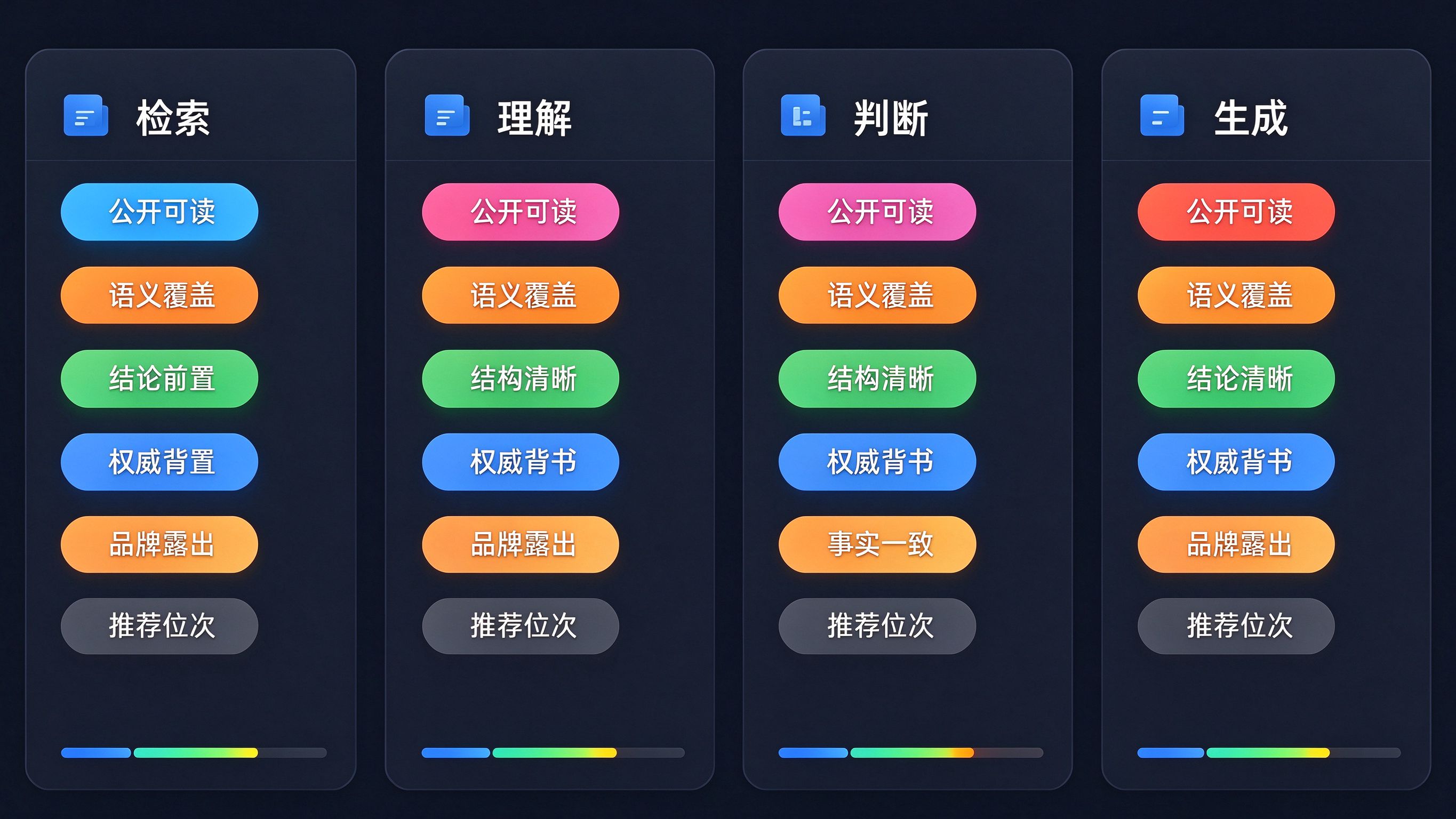 GEO四环节动作对照看板：四列分别对应
