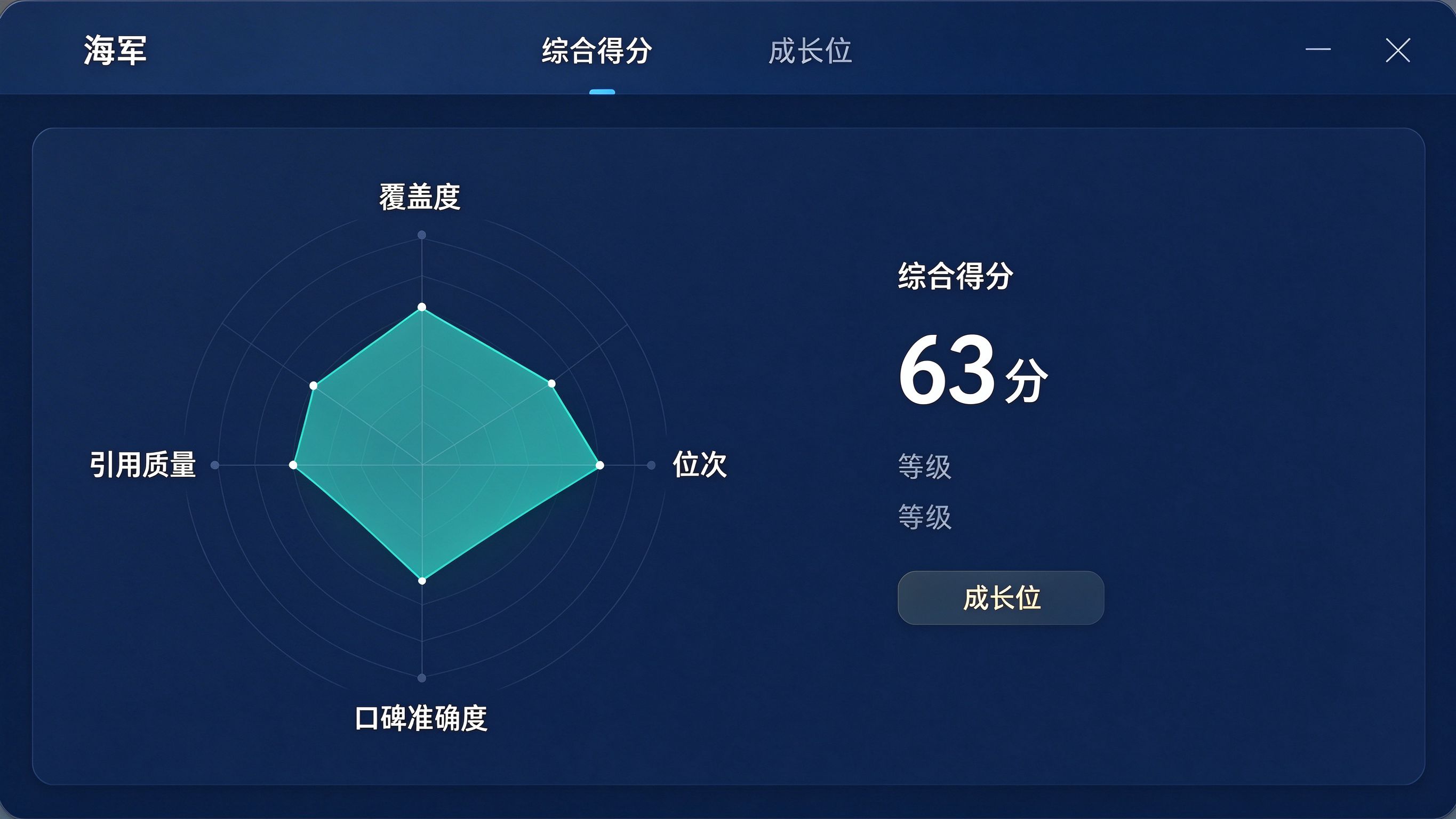 GEO评估评分卡界面：四个维度雷达图（出现率、位次、引用、口碑），右侧为综合得分与等级评定