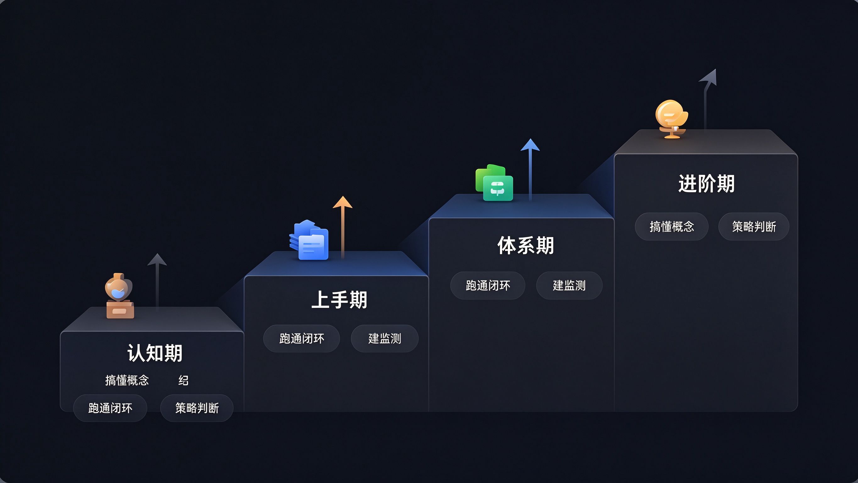GEO成长路线图：四个阶段阶梯式上升，每阶段标注核心能力与产出