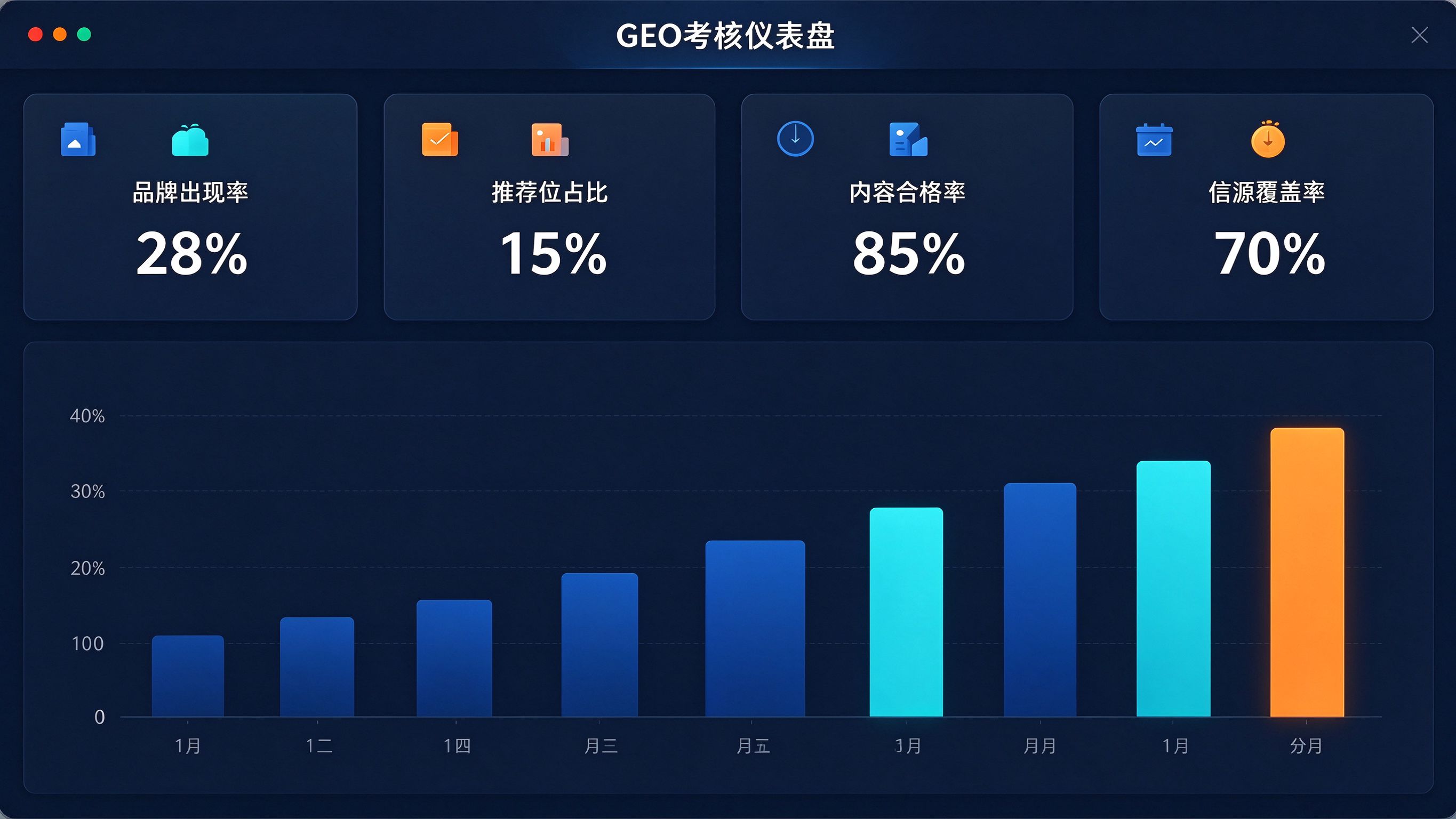 GEO绩效考核仪表盘界面：顶部四个KPI卡片显示品牌出现率、引用位次、内容合格率、信源覆盖率，下方是月度趋势柱状图