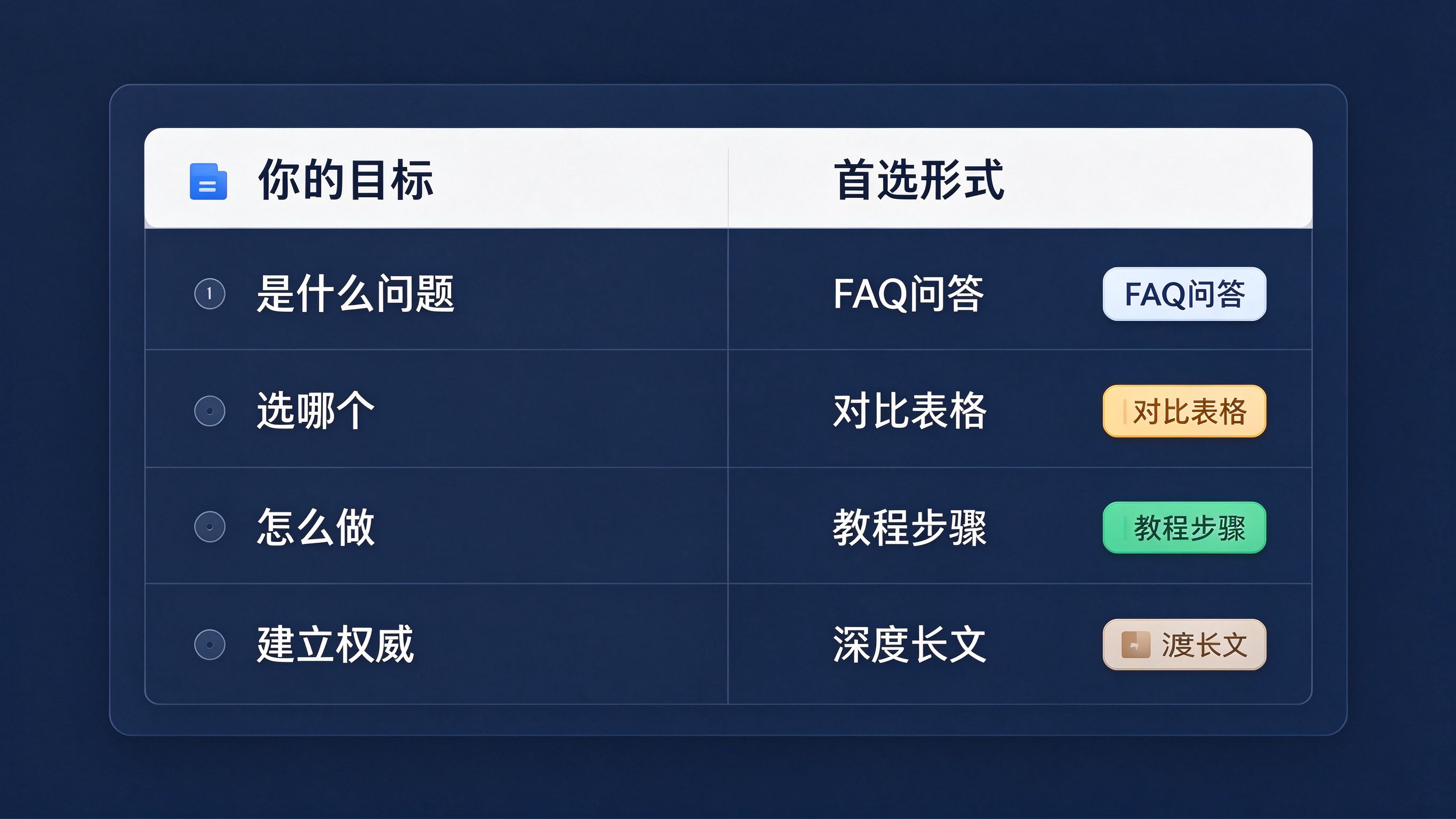 按目标选形式的决策对照表界面：左列你的目标，右列首选形式