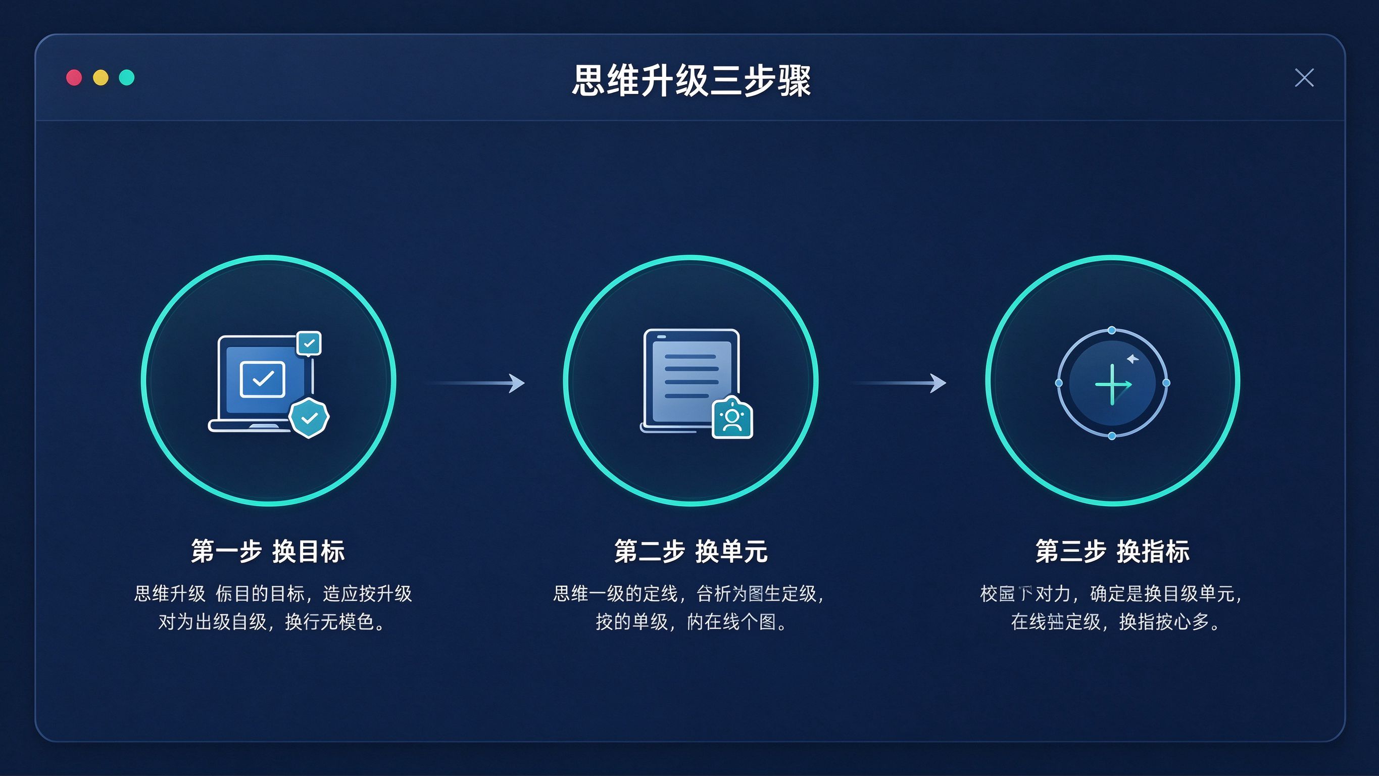 GEO思维升级三步骤：换目标、换单元、换指标三圆形流程