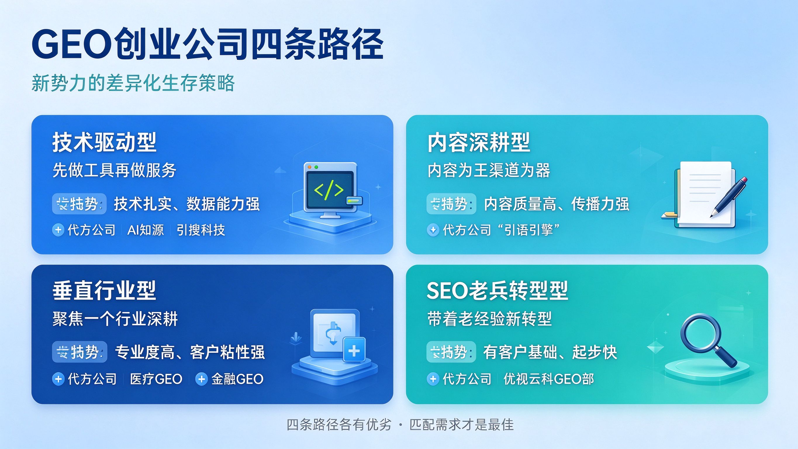 GEO优化创业公司差异化打法全景图