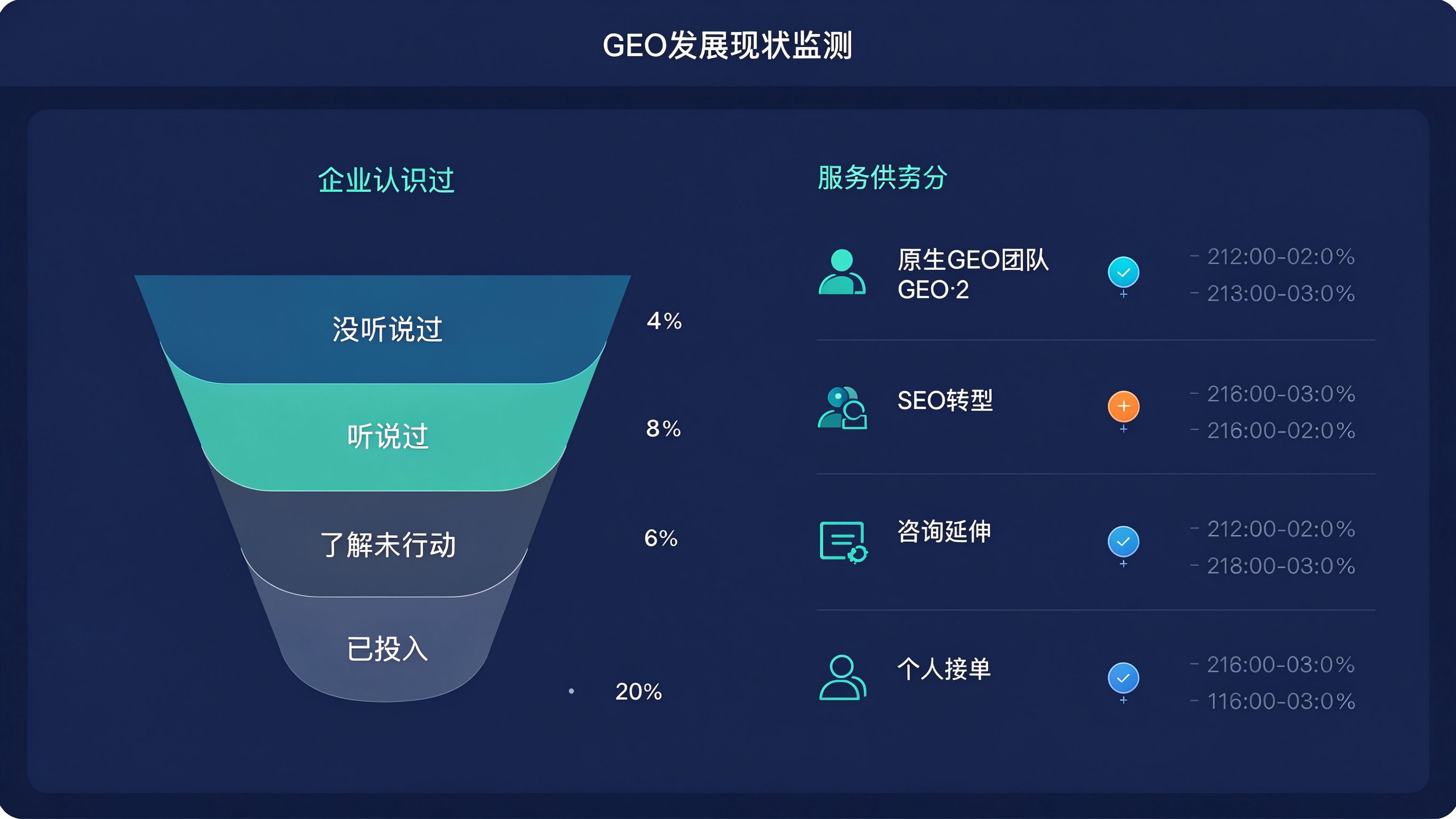 GEO发展现状监测后台：左侧企业认知度漏斗，右侧服务供给分层图，底部工具生态成熟度进度条