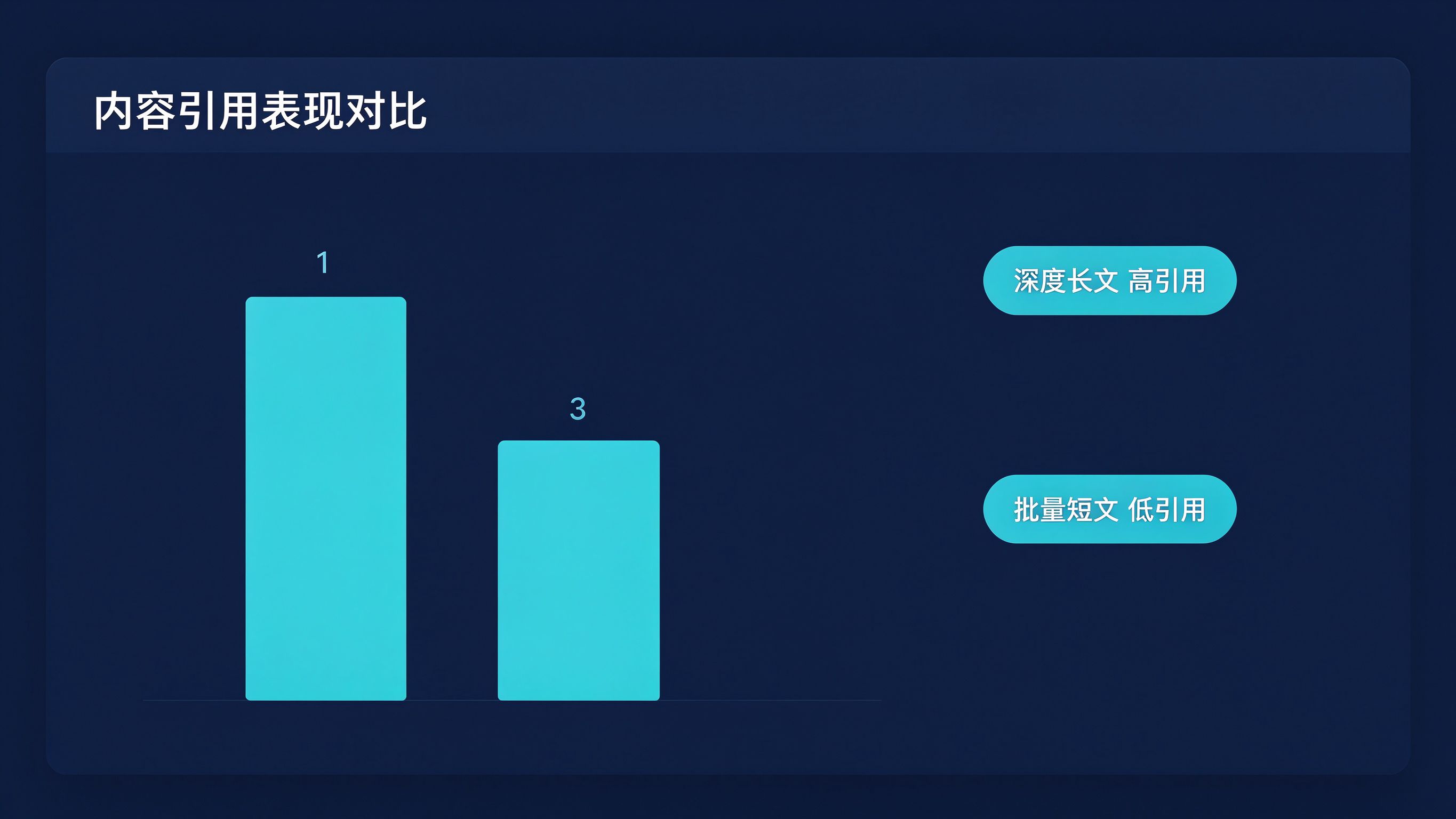 内容引用表现对比：深度长文与批量短文的引用次数柱形对比