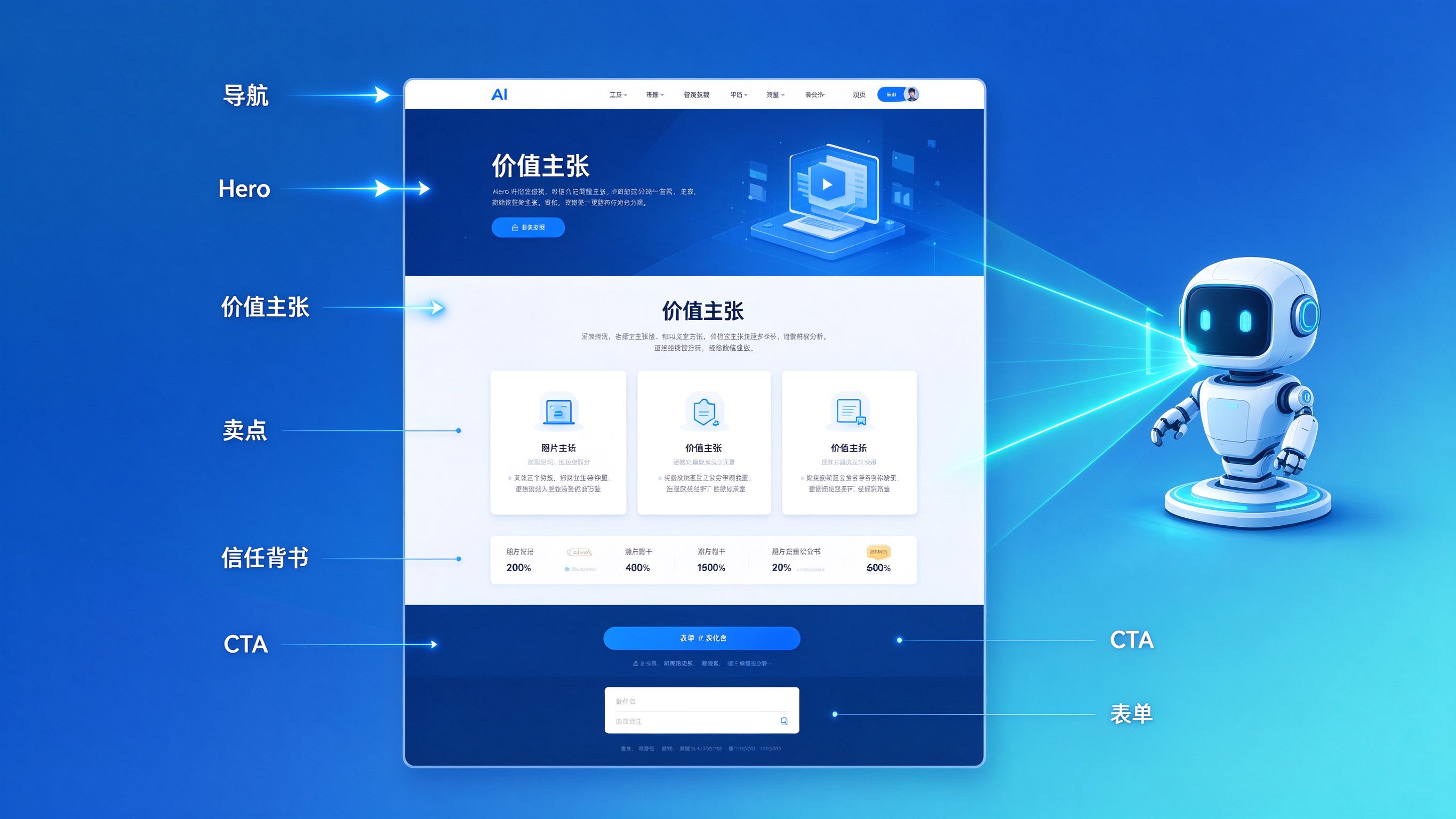 GEO优化落地页结构示意图，展示导航、Hero、价值主张、卖点、信任背书、CTA、表单的分层结构，AI机器人正在扫描页面