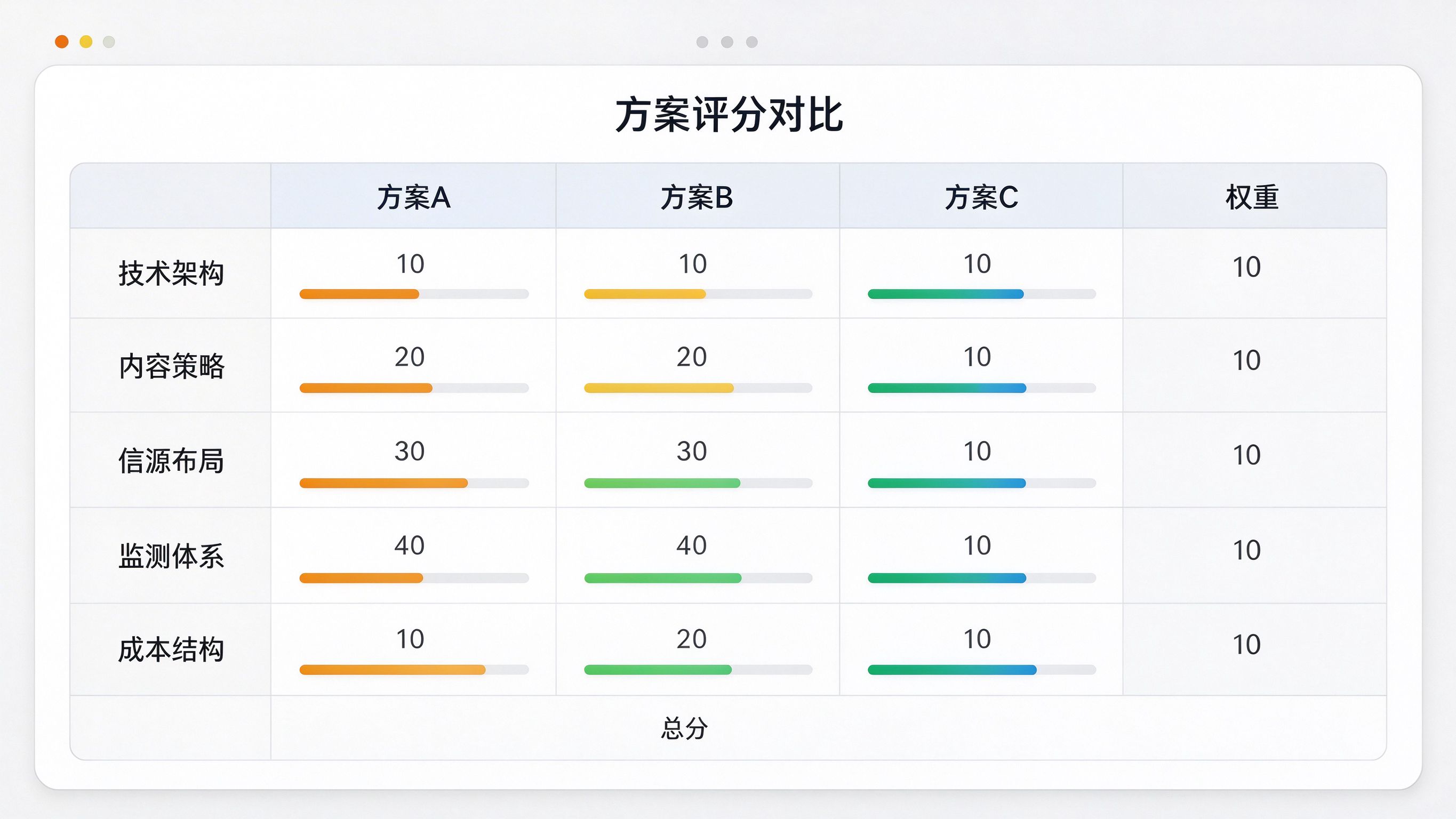 GEO方案评分对比表界面：多个方案列在表格里，五维度评分一目了然