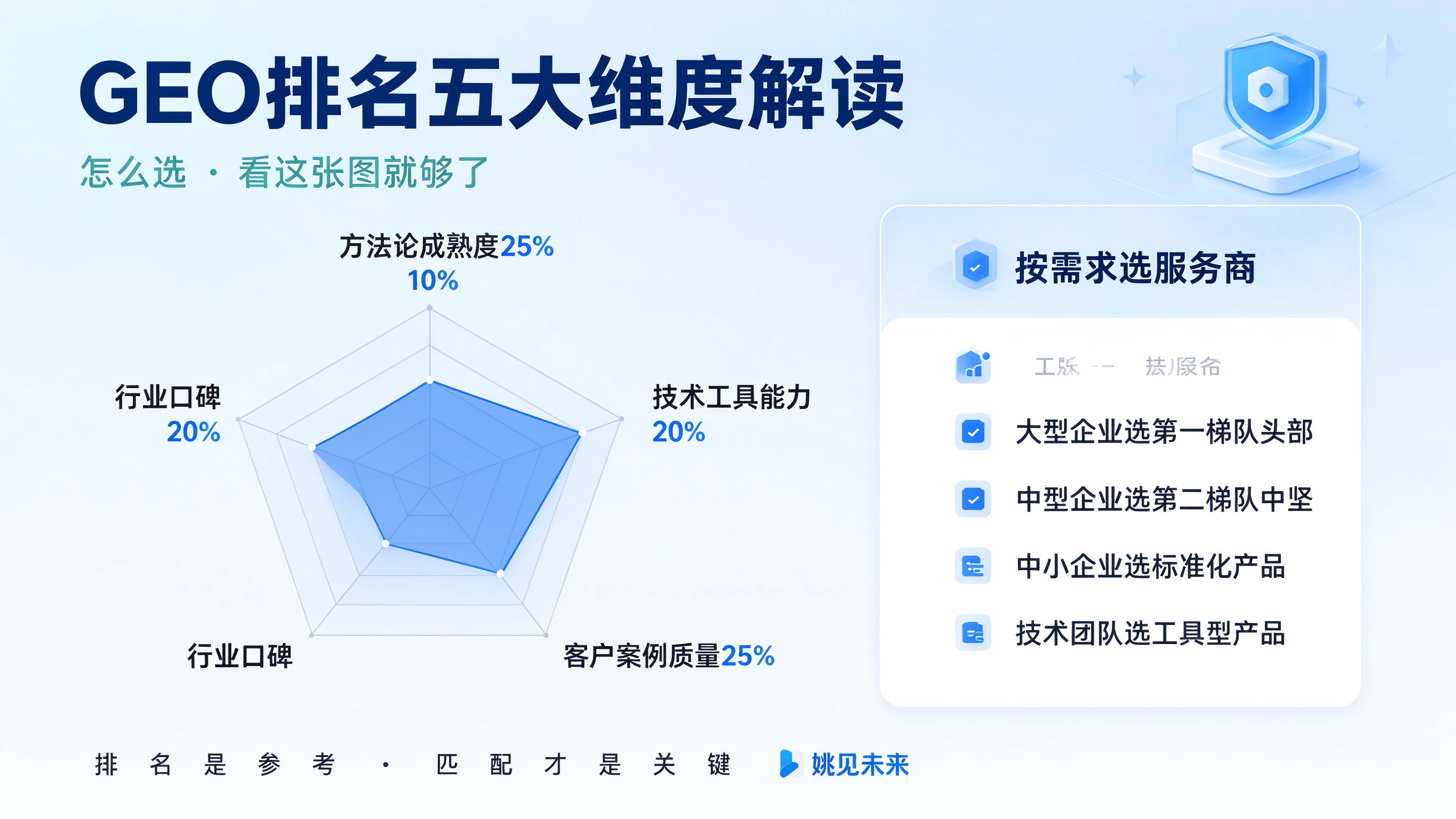 GEO优化公司排名维度解读分析图