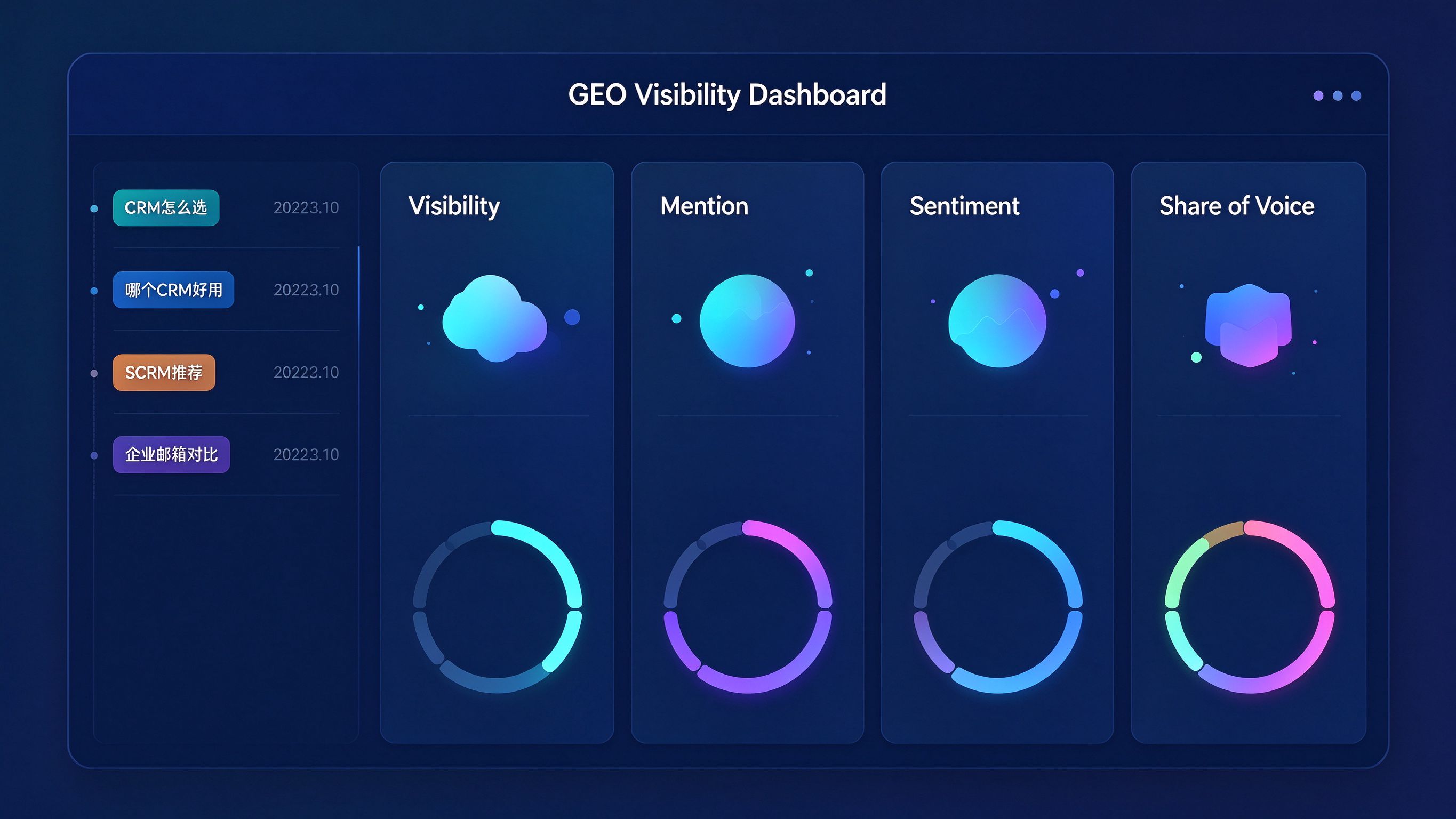 GEO监测后台界面模拟：左侧问题清单列表，右侧显示Visibility、Mention、Sentiment、Share of Voice四个指标卡片