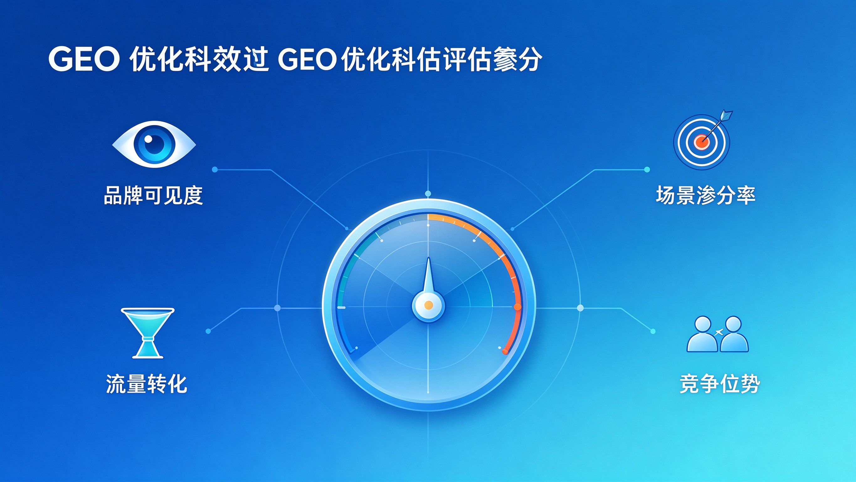 GEO优化效果评估维度图
