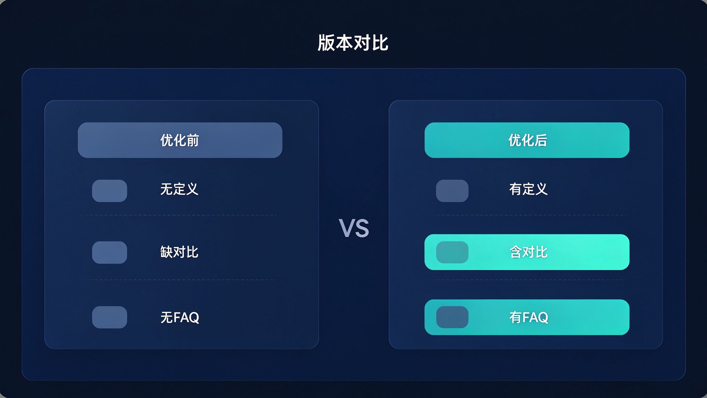 GEO版本对比界面：左右两栏对比优化前与优化后的内容结构