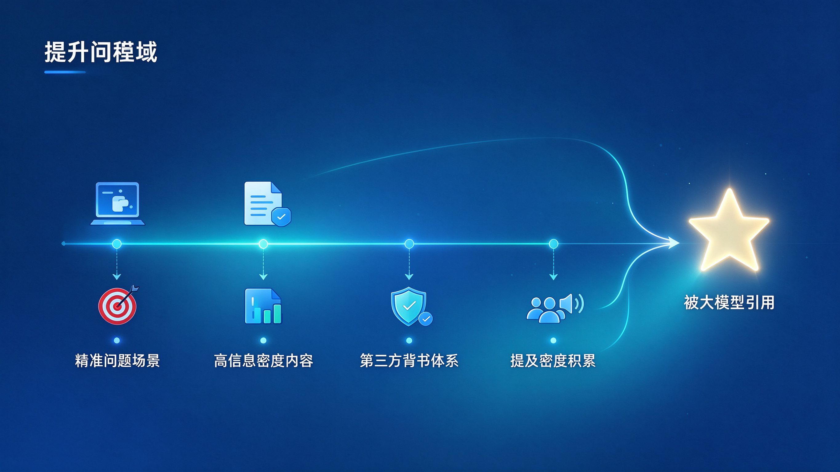 提升被引用概率路径图：从精准命中问题场景、提升信息密度、建立第三方背书、积累提及密度四个方向发力