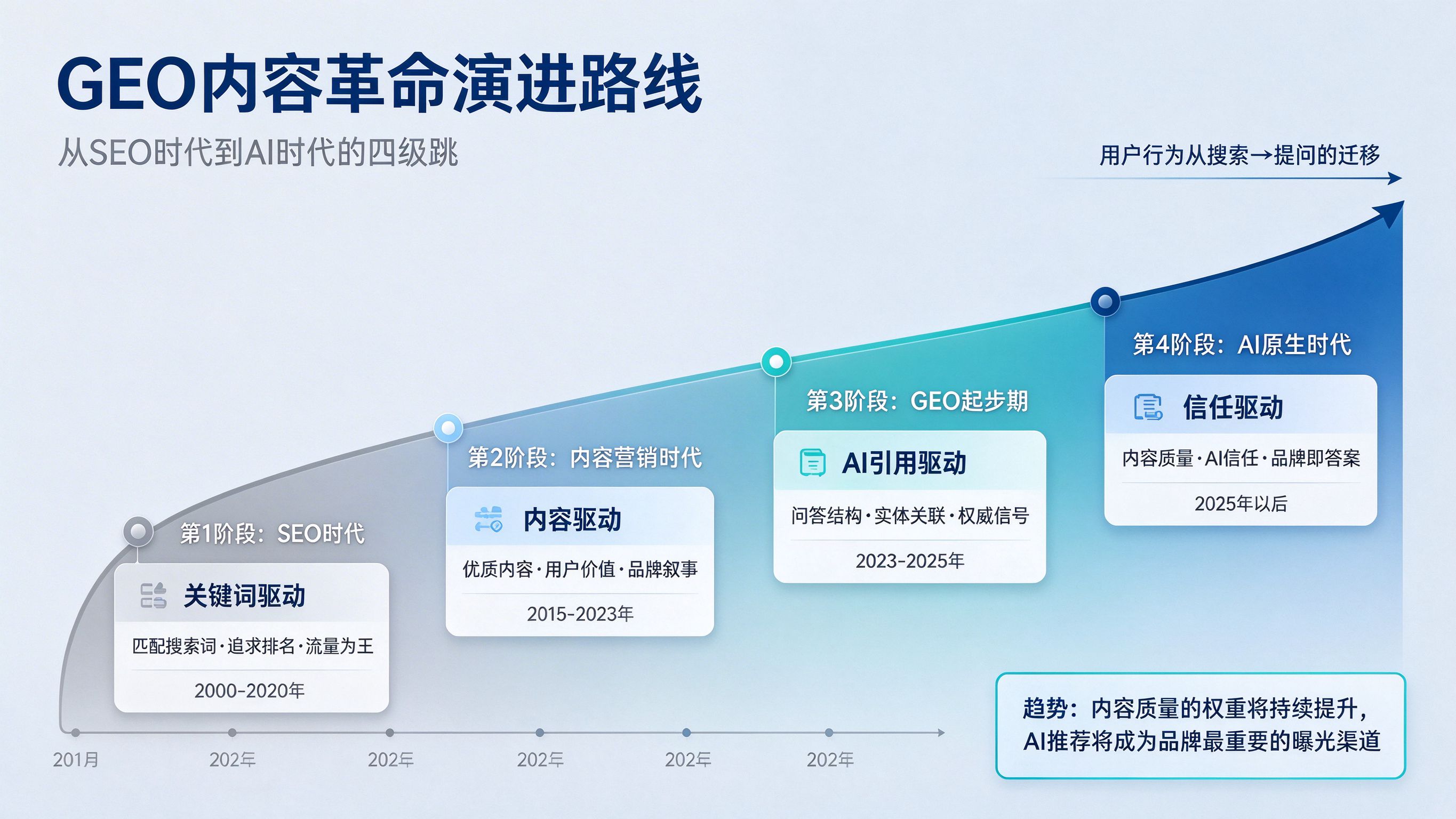 GEO内容革命演进路线图