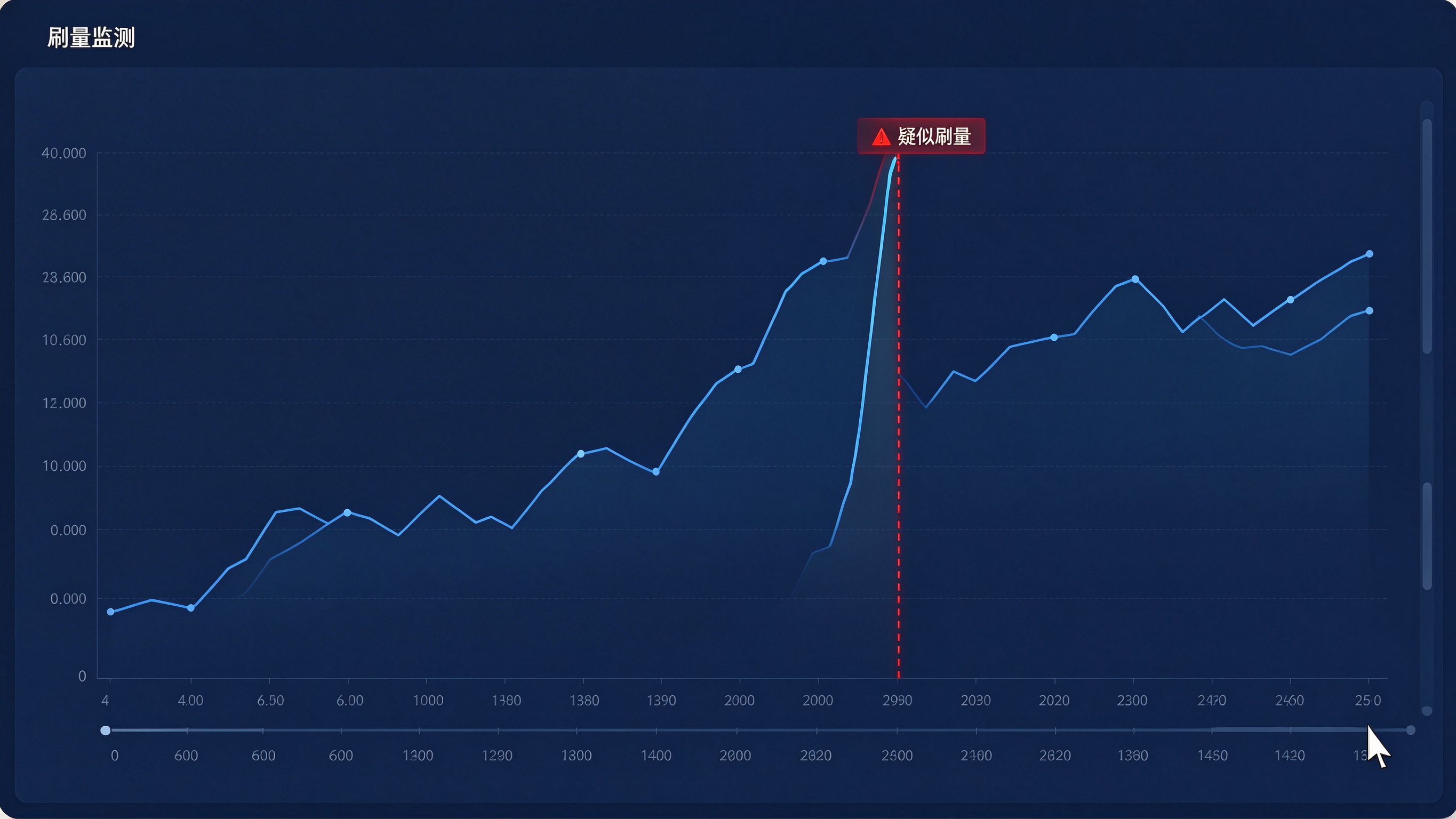 GEO刷量异常监测界面：突然飙升的提及量曲线被标红，标注疑似刷量