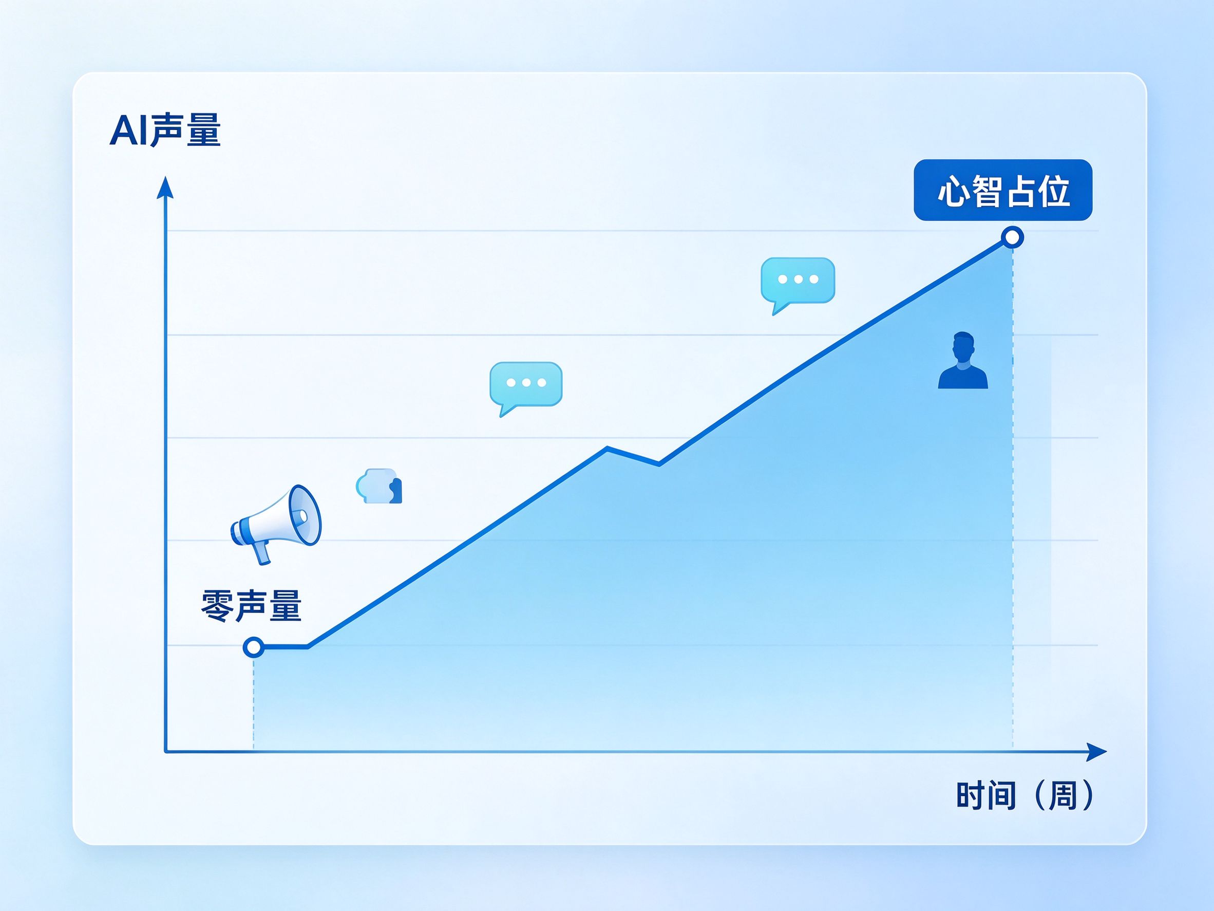 GEO优化AI声量变化趋势图