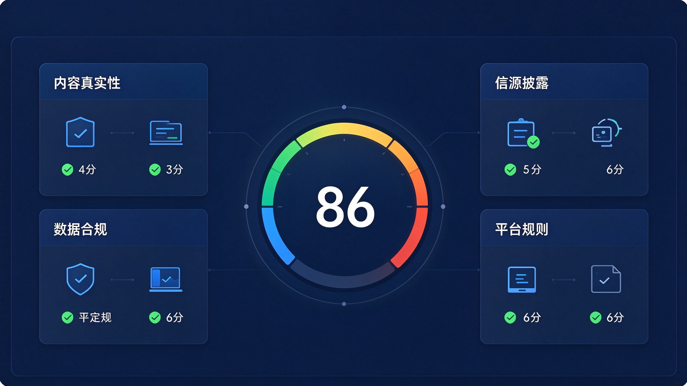 GEO合规标准维度总览面板：四个维度卡片分列，中央显示合规评分仪表盘