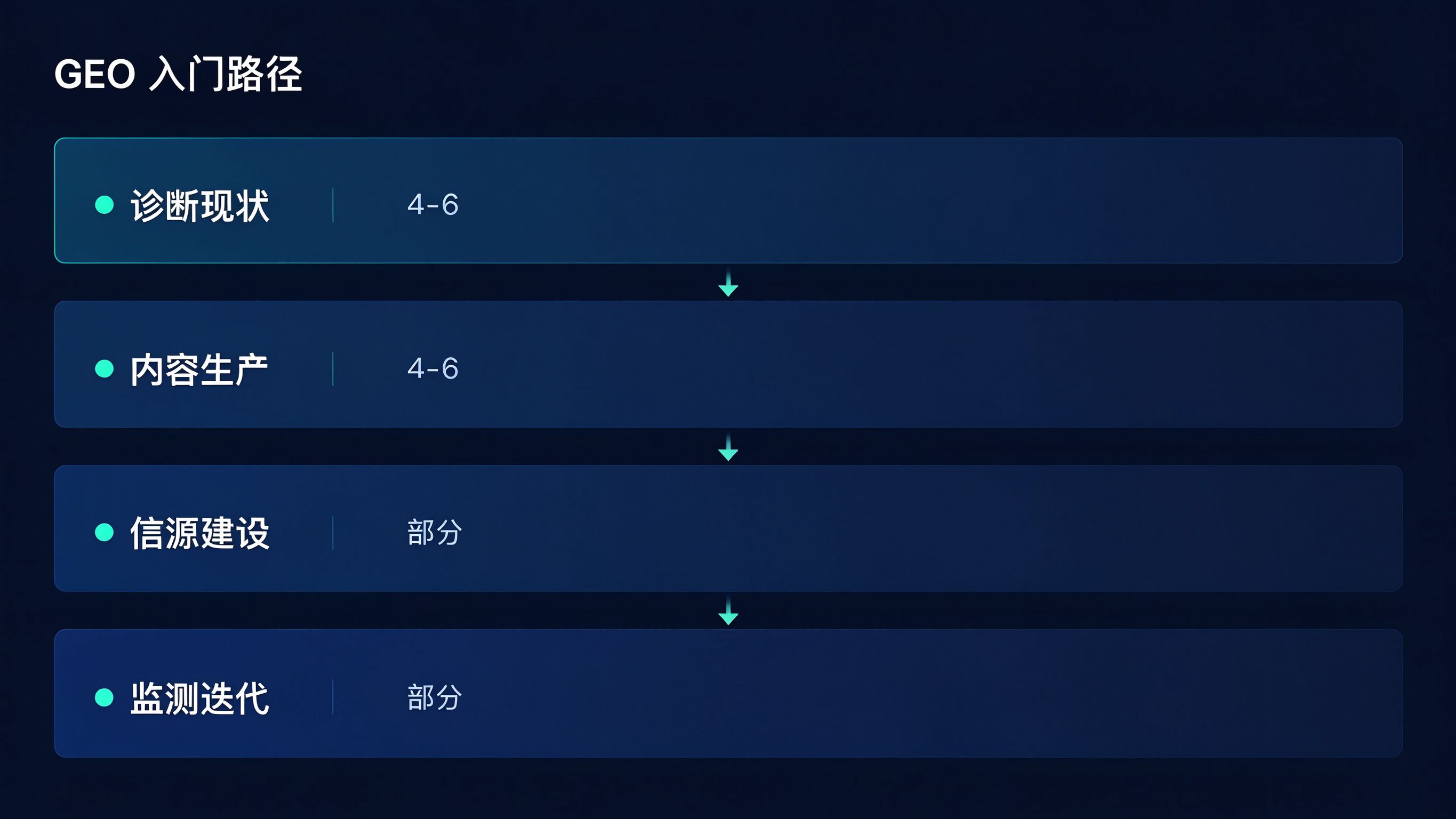 GEO入门路径图模拟截图：从