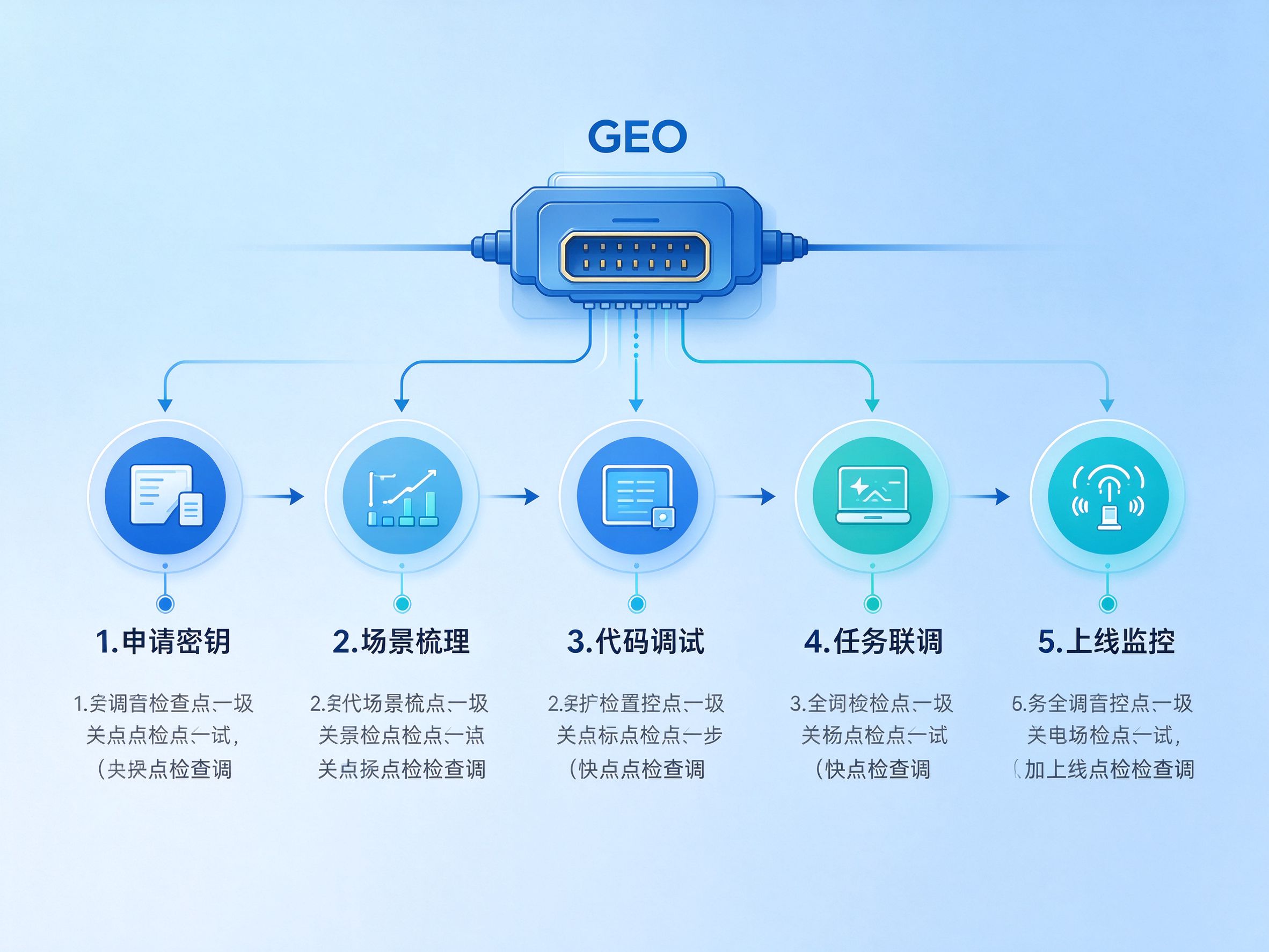GEO优化接口接入流程图：从申请密钥到调试上线的五步流程，标注每步的关键检查点