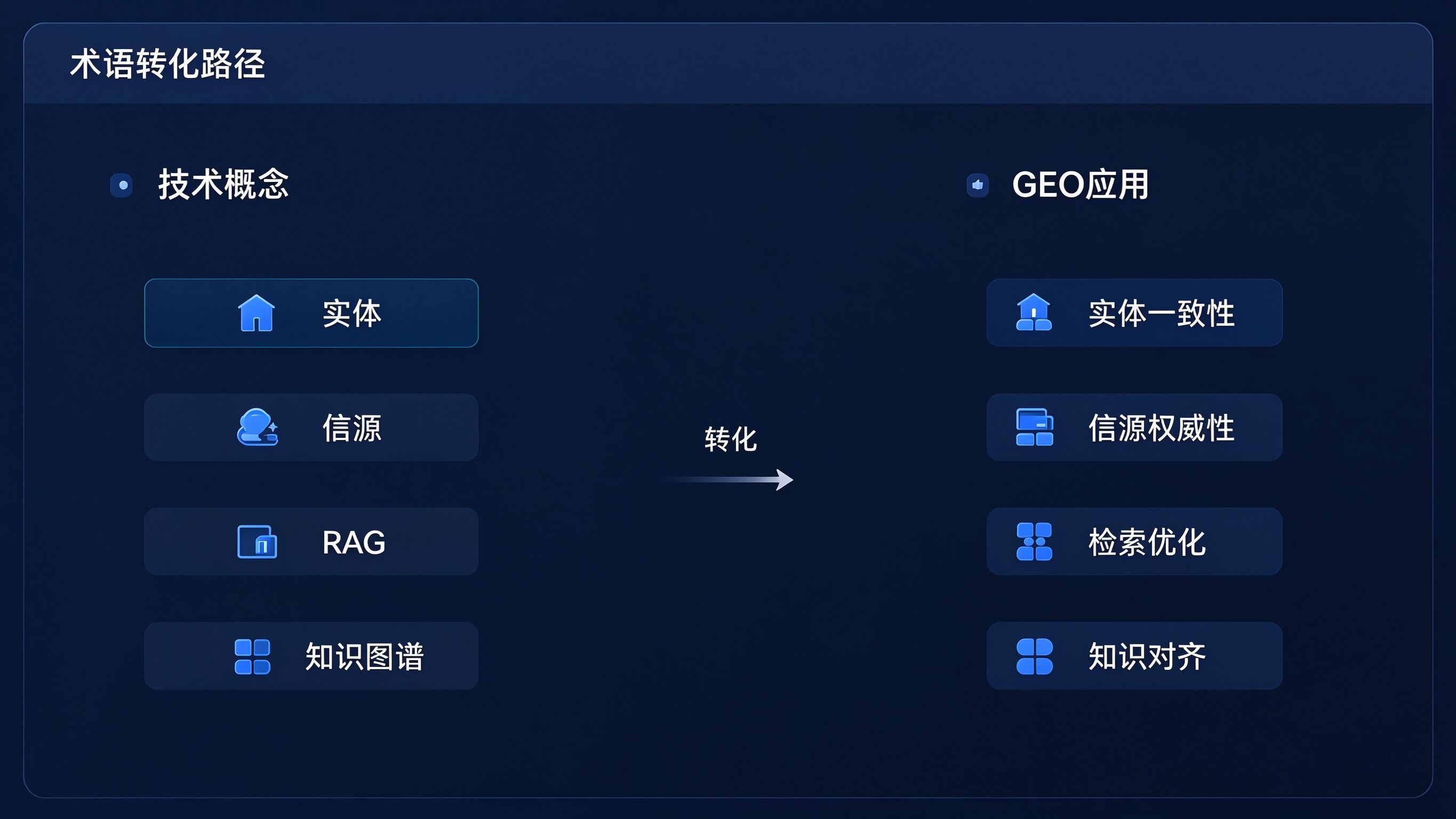 GEO术语从技术概念到营销应用的转化路径界面：左侧技术术语列，中间箭头标注