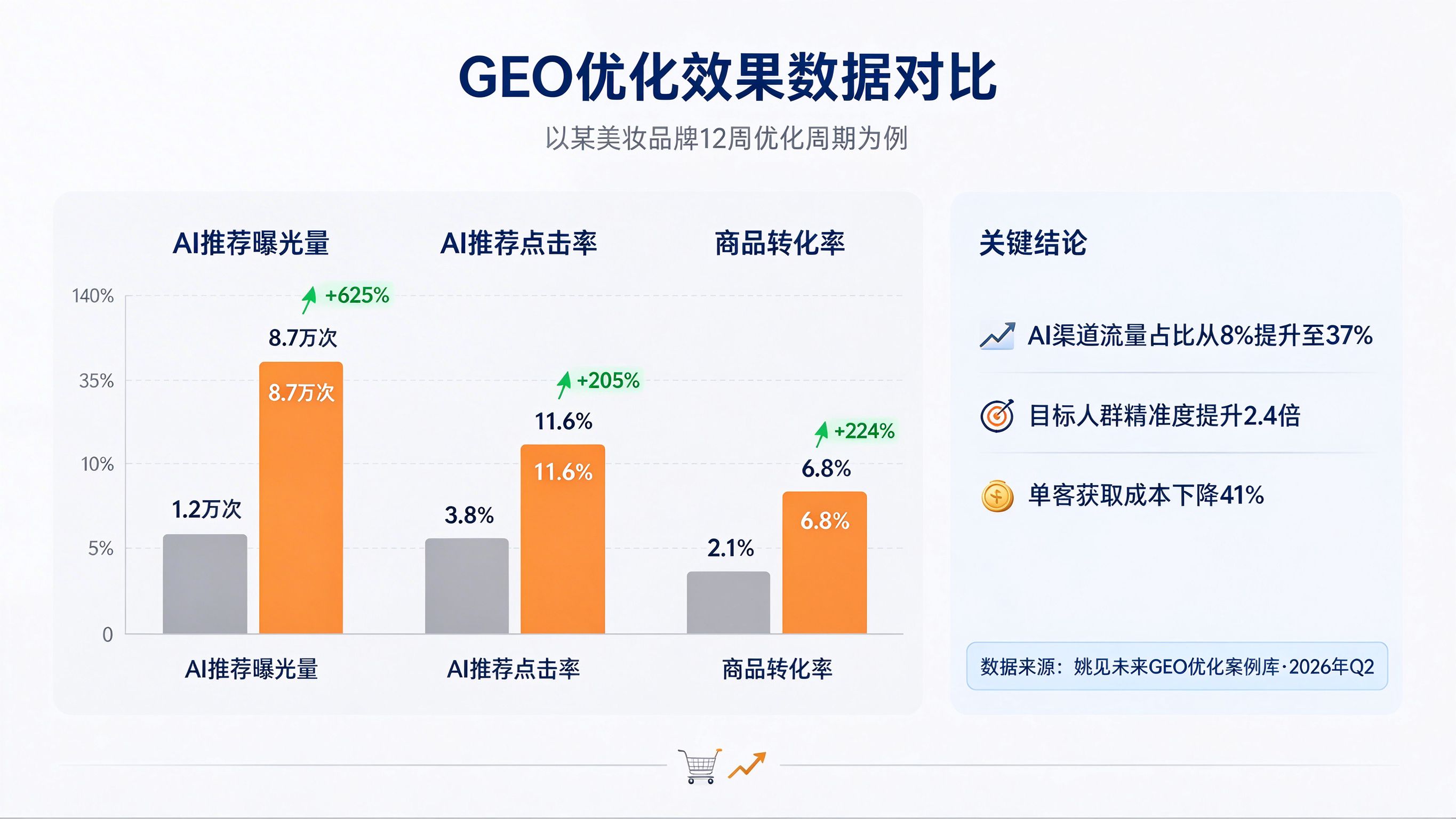 GEO优化效果数据对比图
